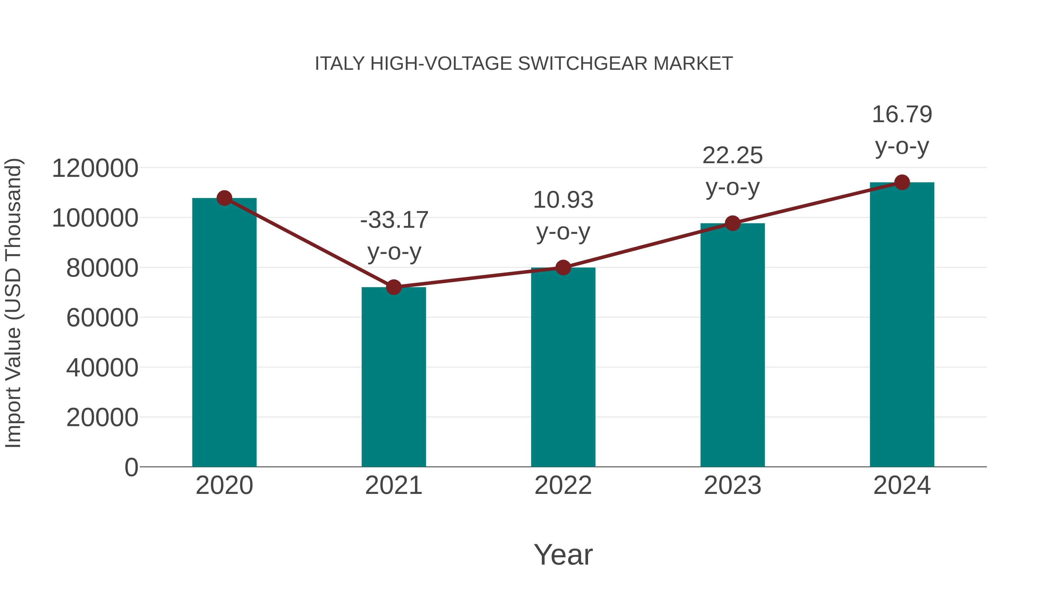  Italy High-voltage Switchgear Market: Import Trend Analysis