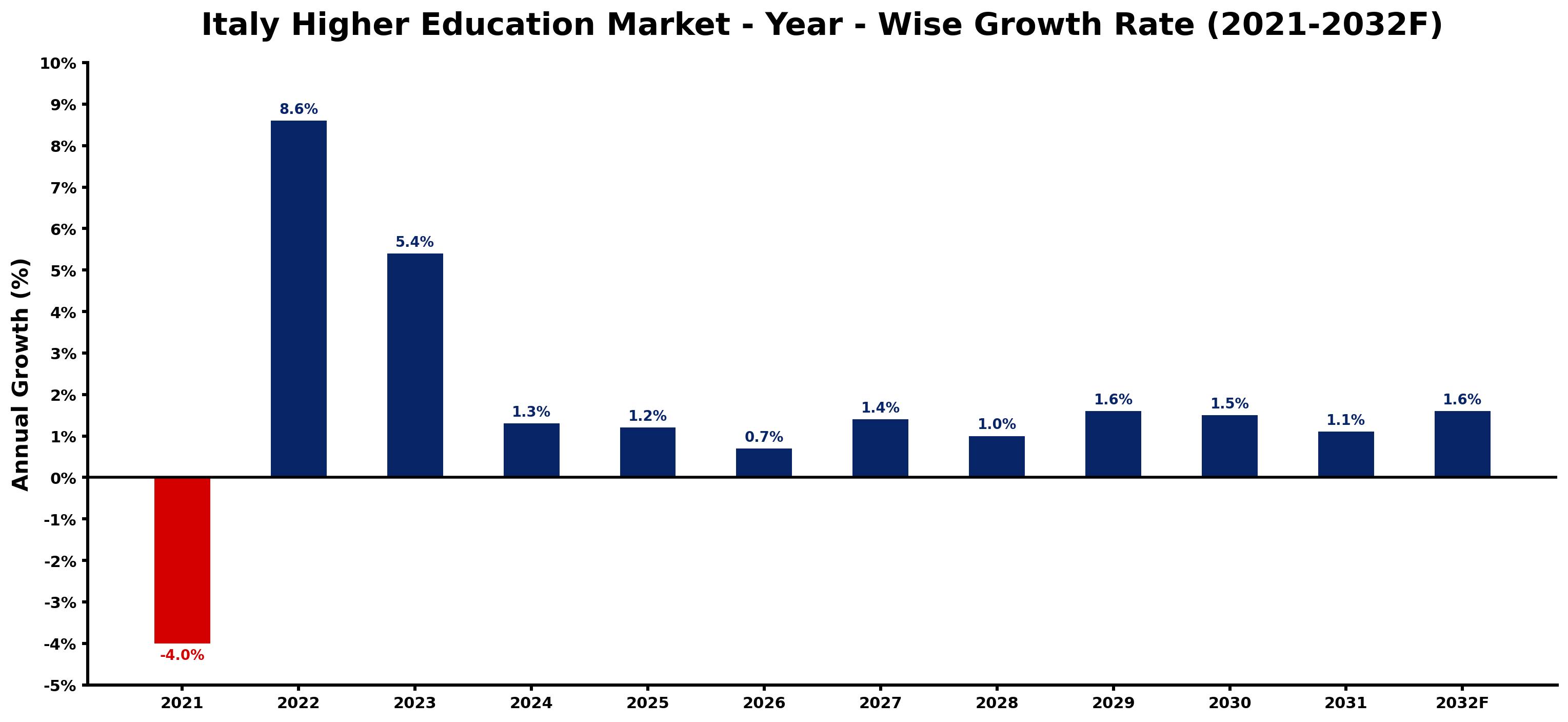 Italy Higher Education Market Year-wise Growth Rate and Key Drivers