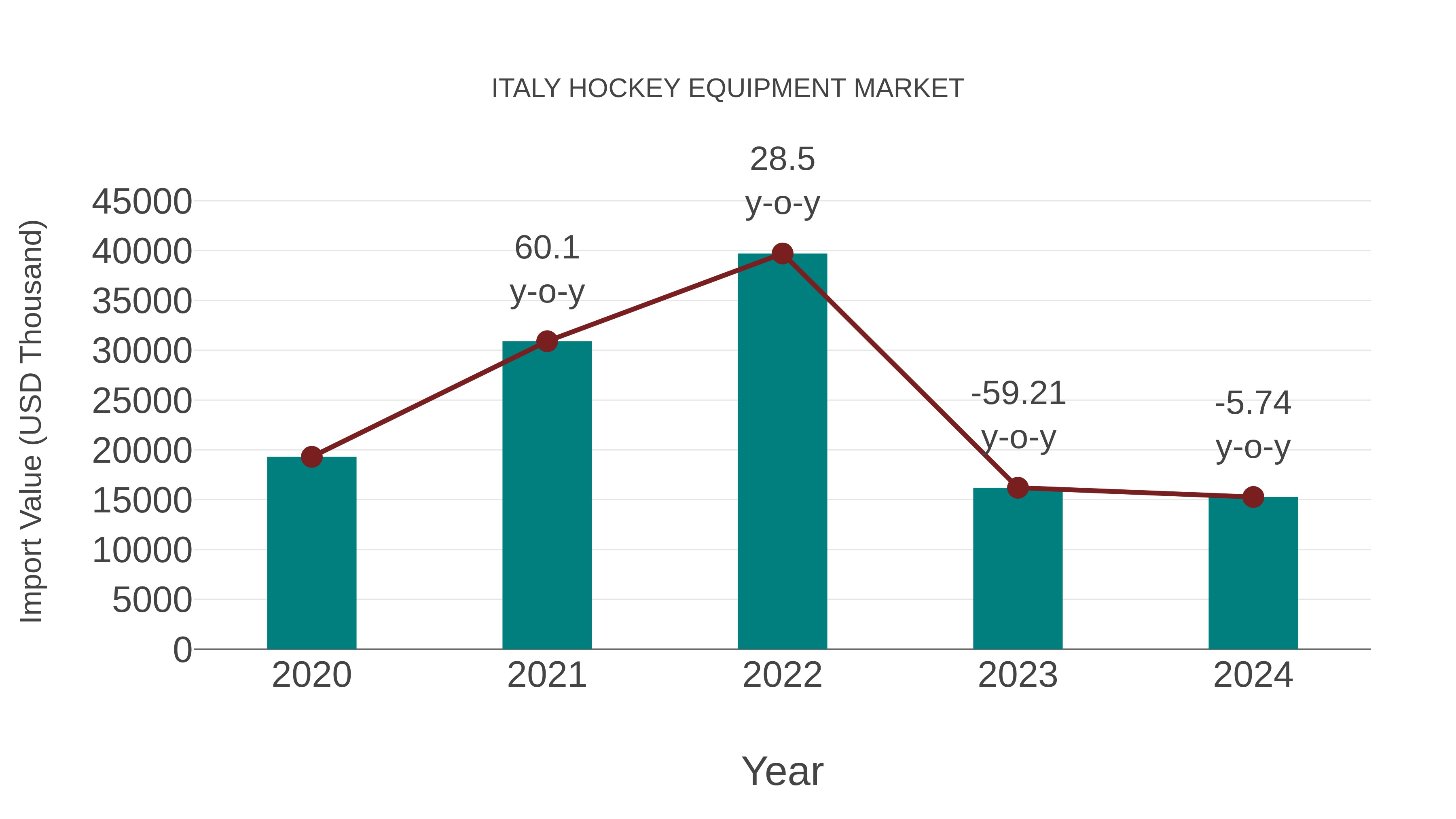  Italy Hockey Equipment Market: Import Trend Analysis