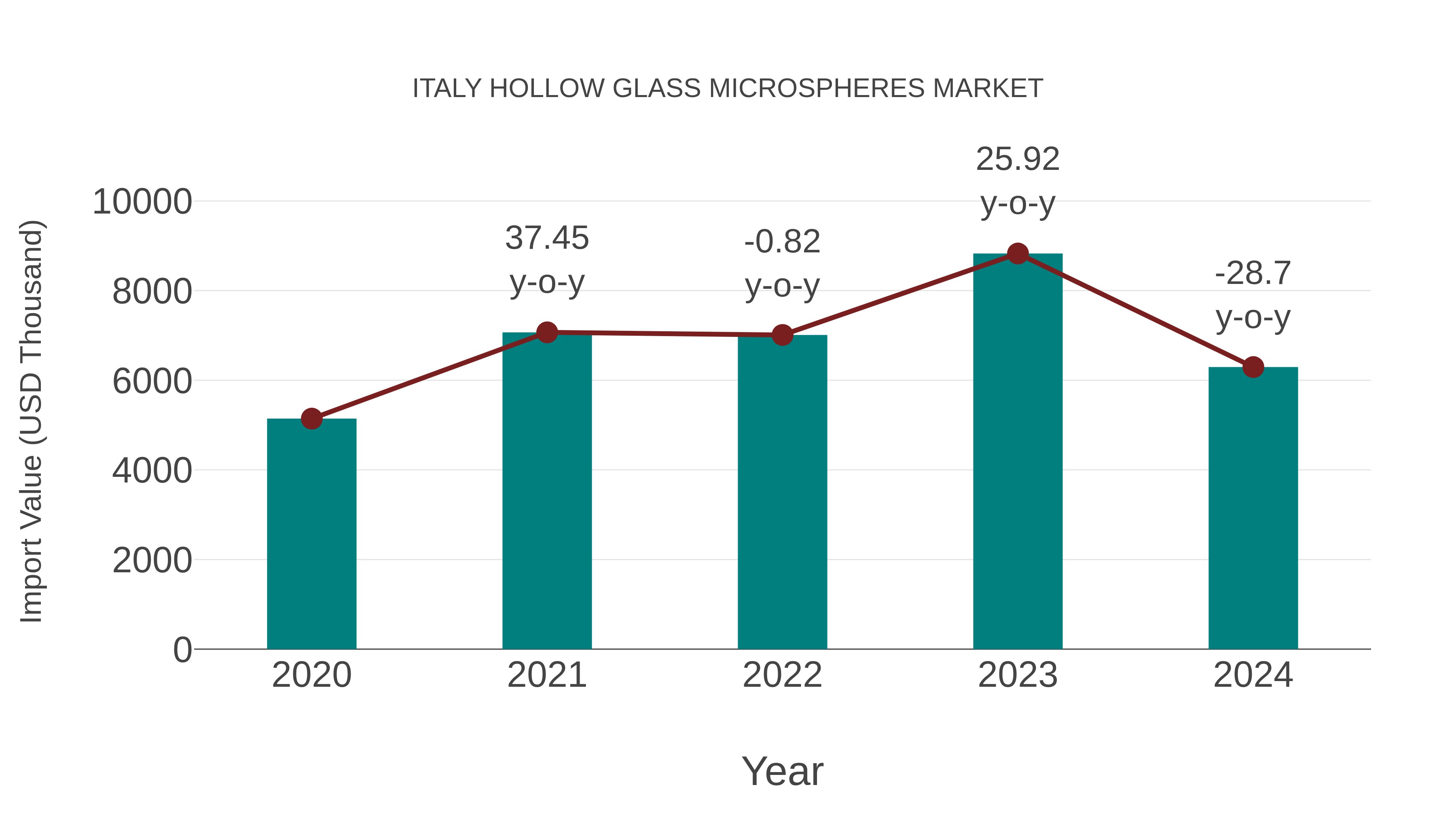 Italy Hollow Glass Microspheres Market: Import Trend Analysis