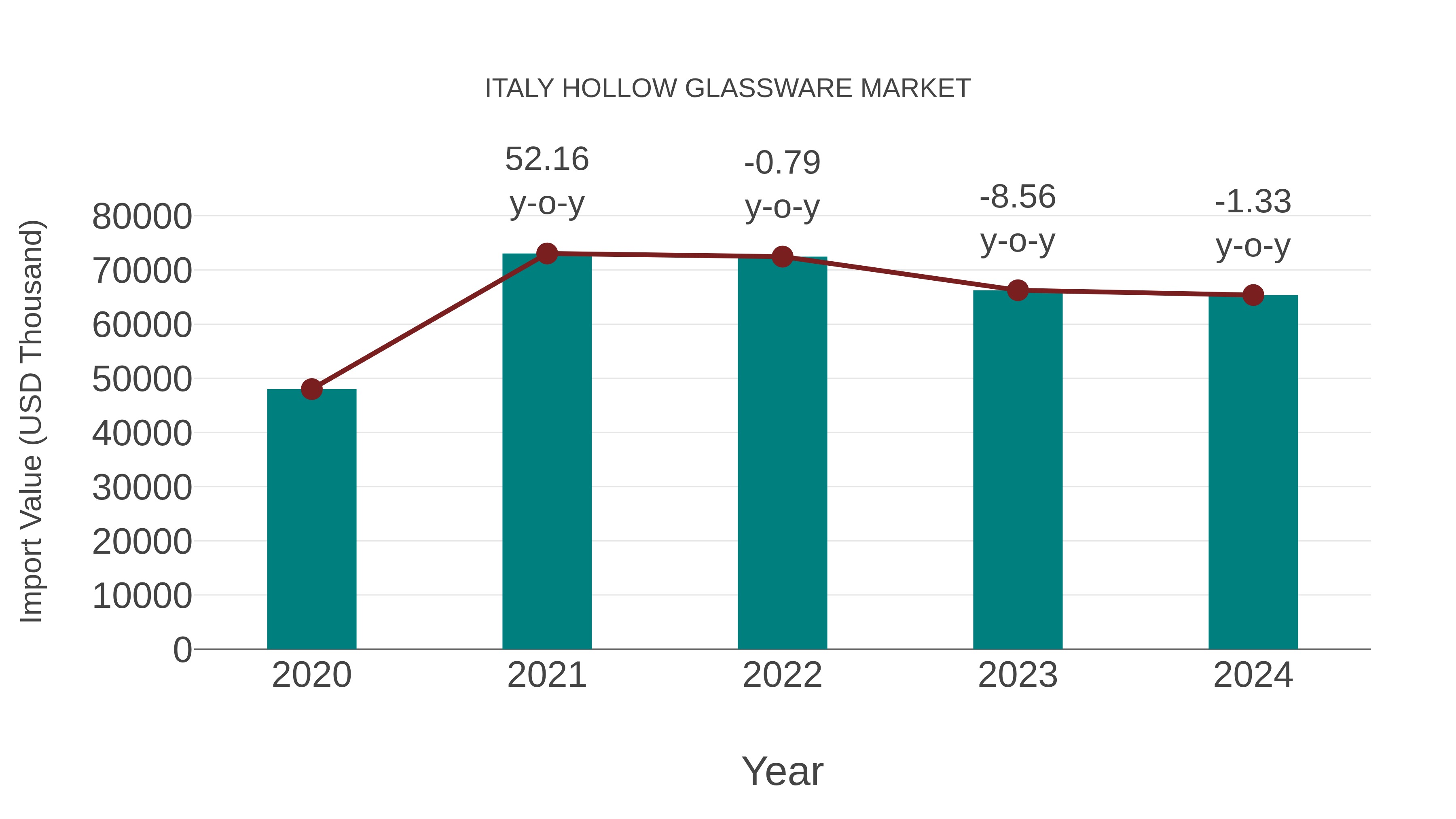  Italy Hollow Glassware Market: Import Trend Analysis