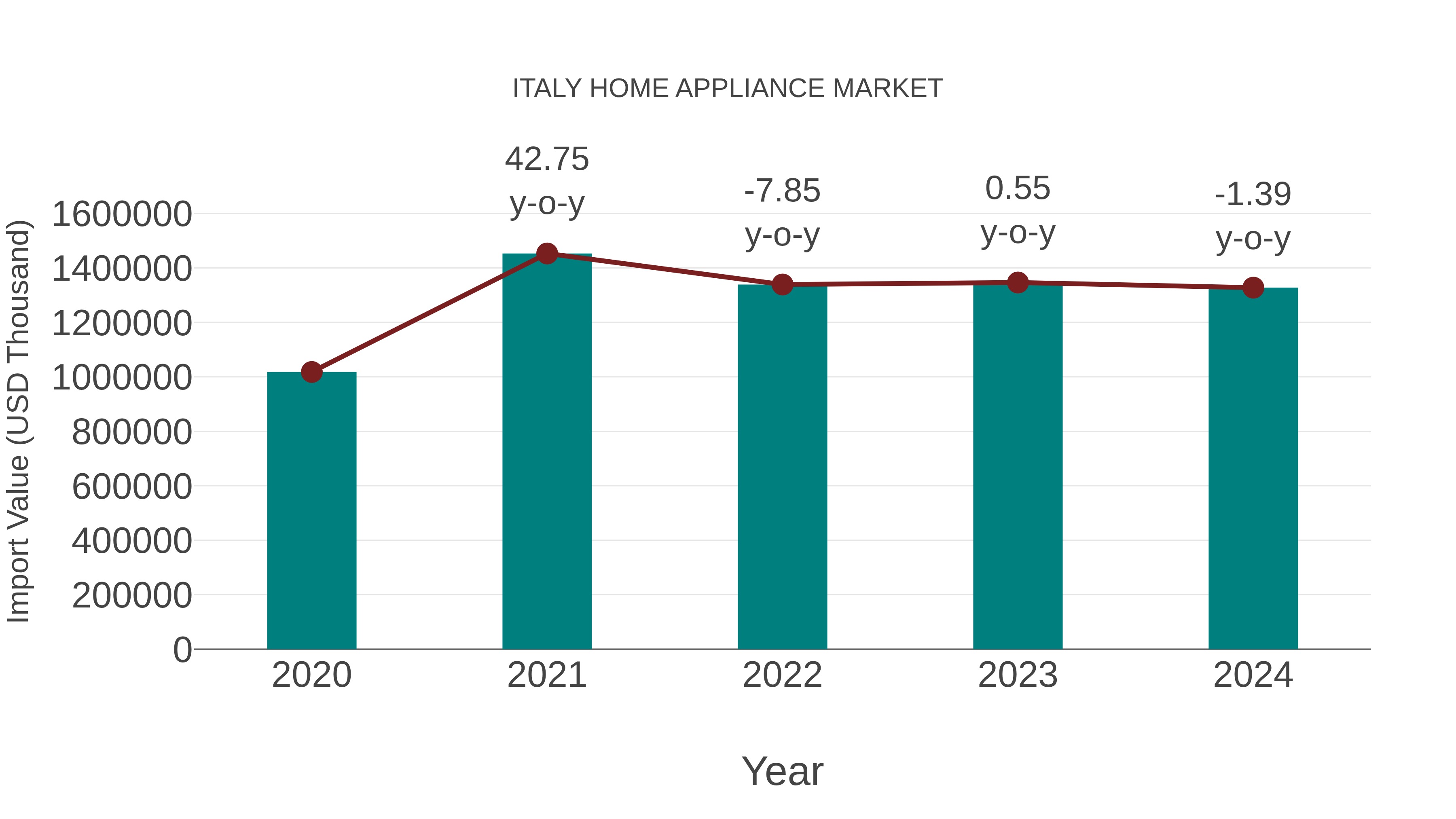  Italy Home Appliance Market: Import Trend Analysis