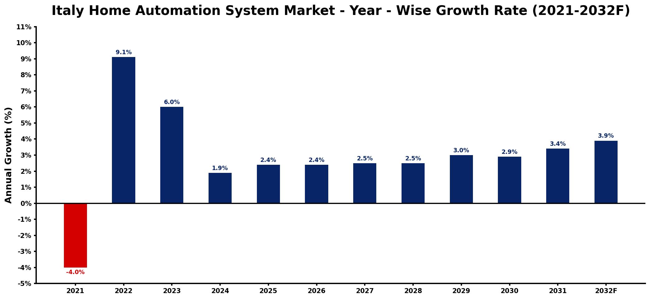 Italy Home Automation System Market Year-wise Growth Rate and Key Drivers