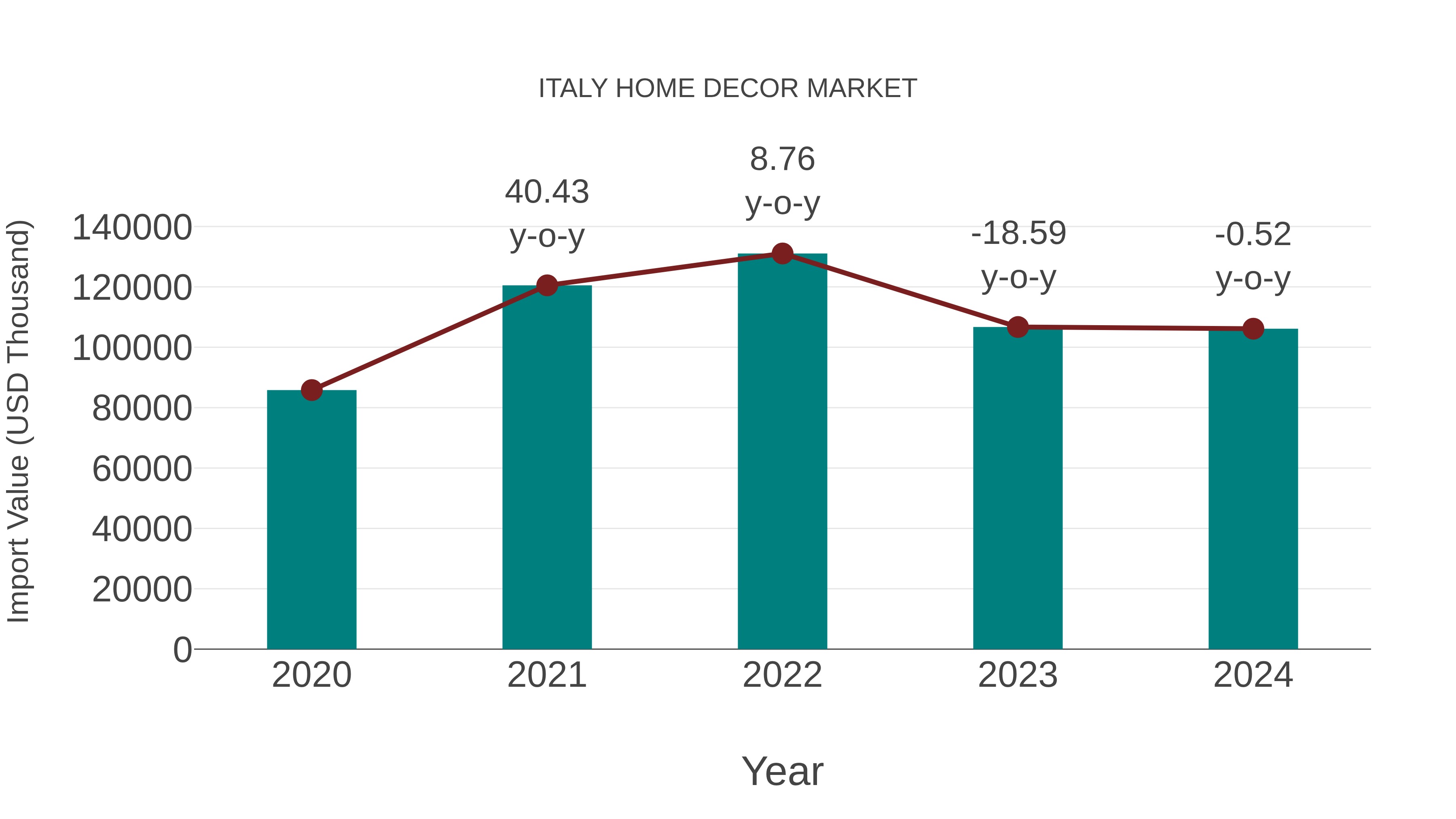  Italy Home Decor Market: Import Trend Analysis