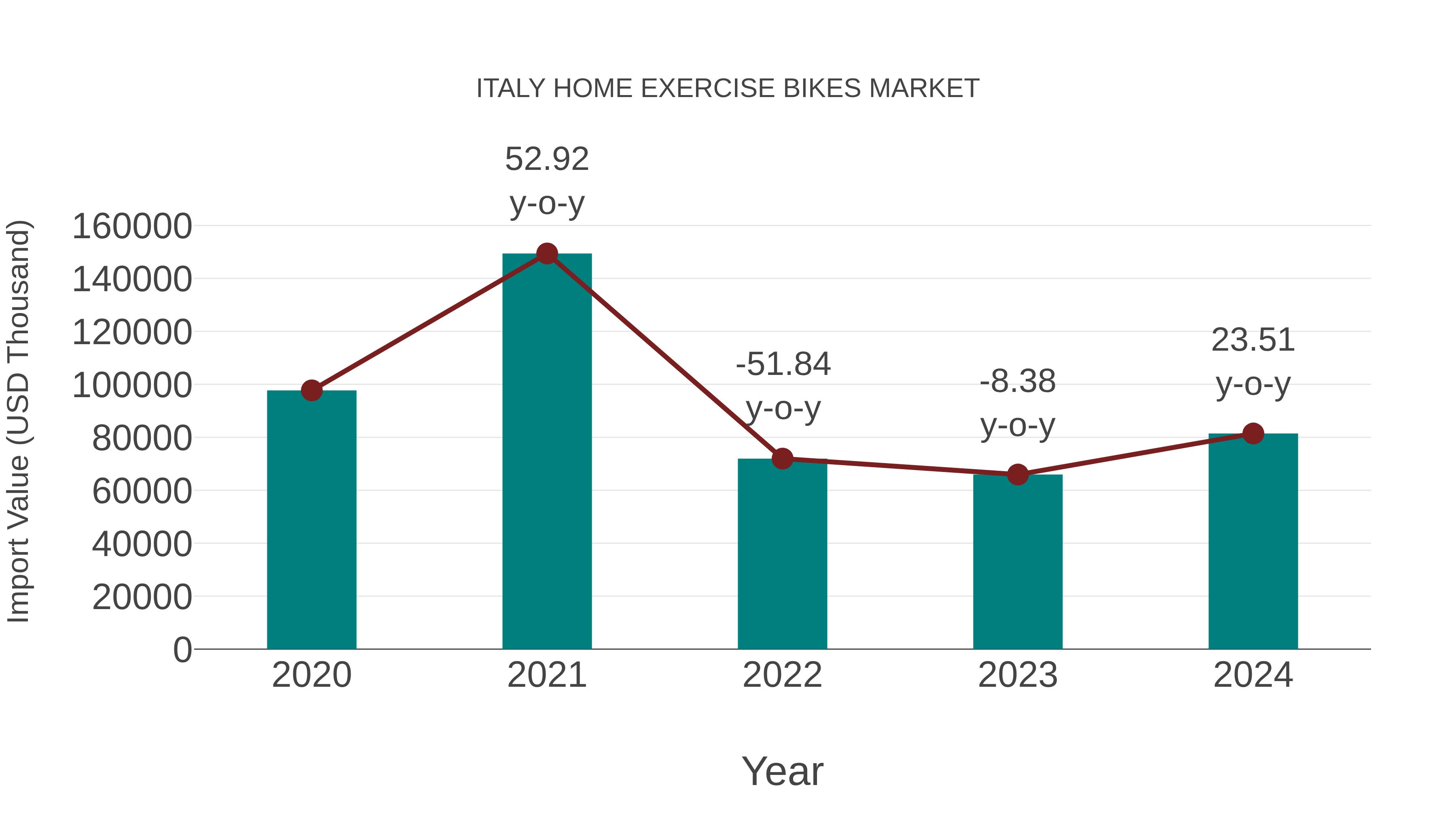  Italy Home Exercise Bikes Market: Import Trend Analysis