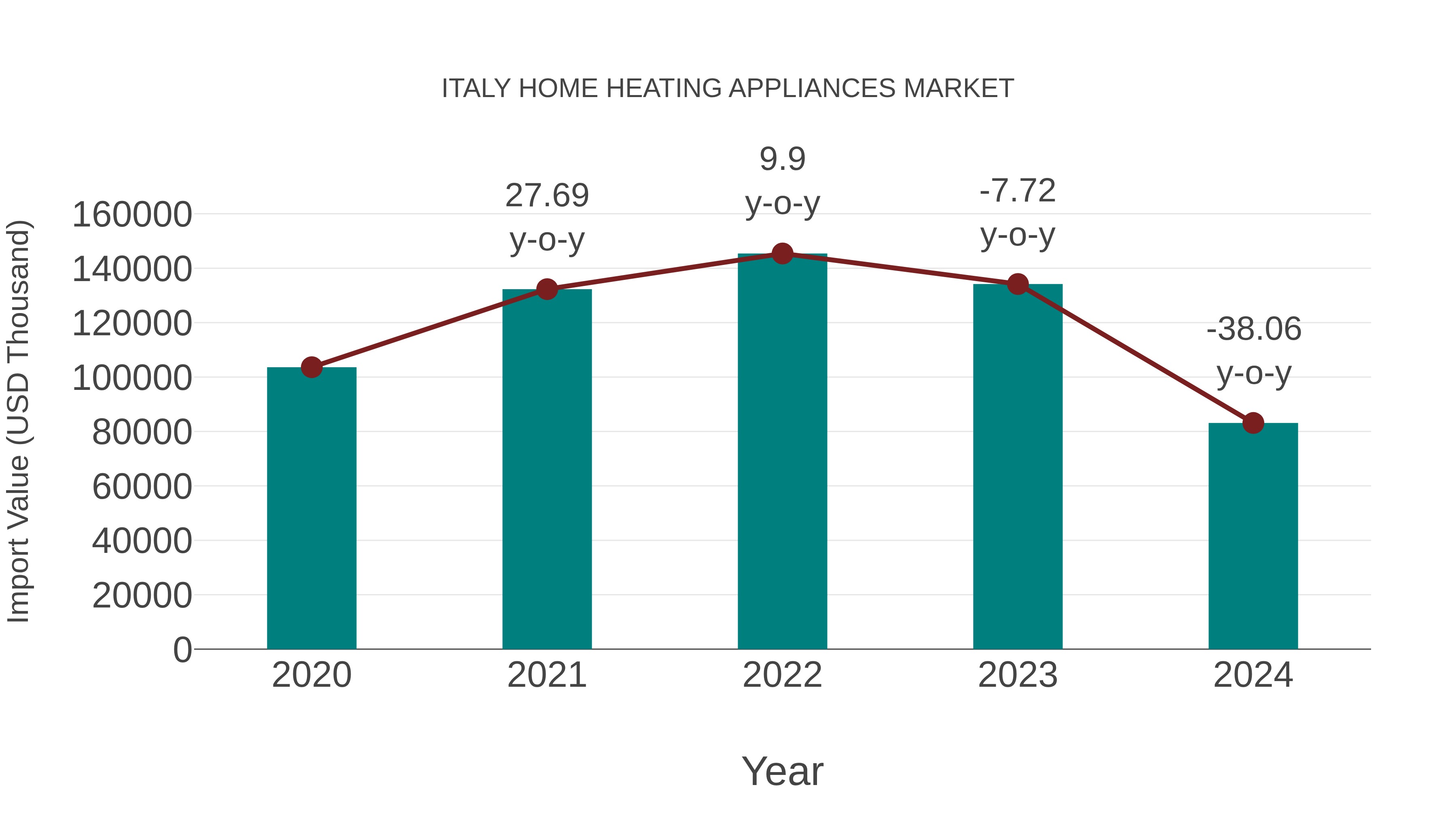  Italy Home Heating Appliances Market: Import Trend Analysis