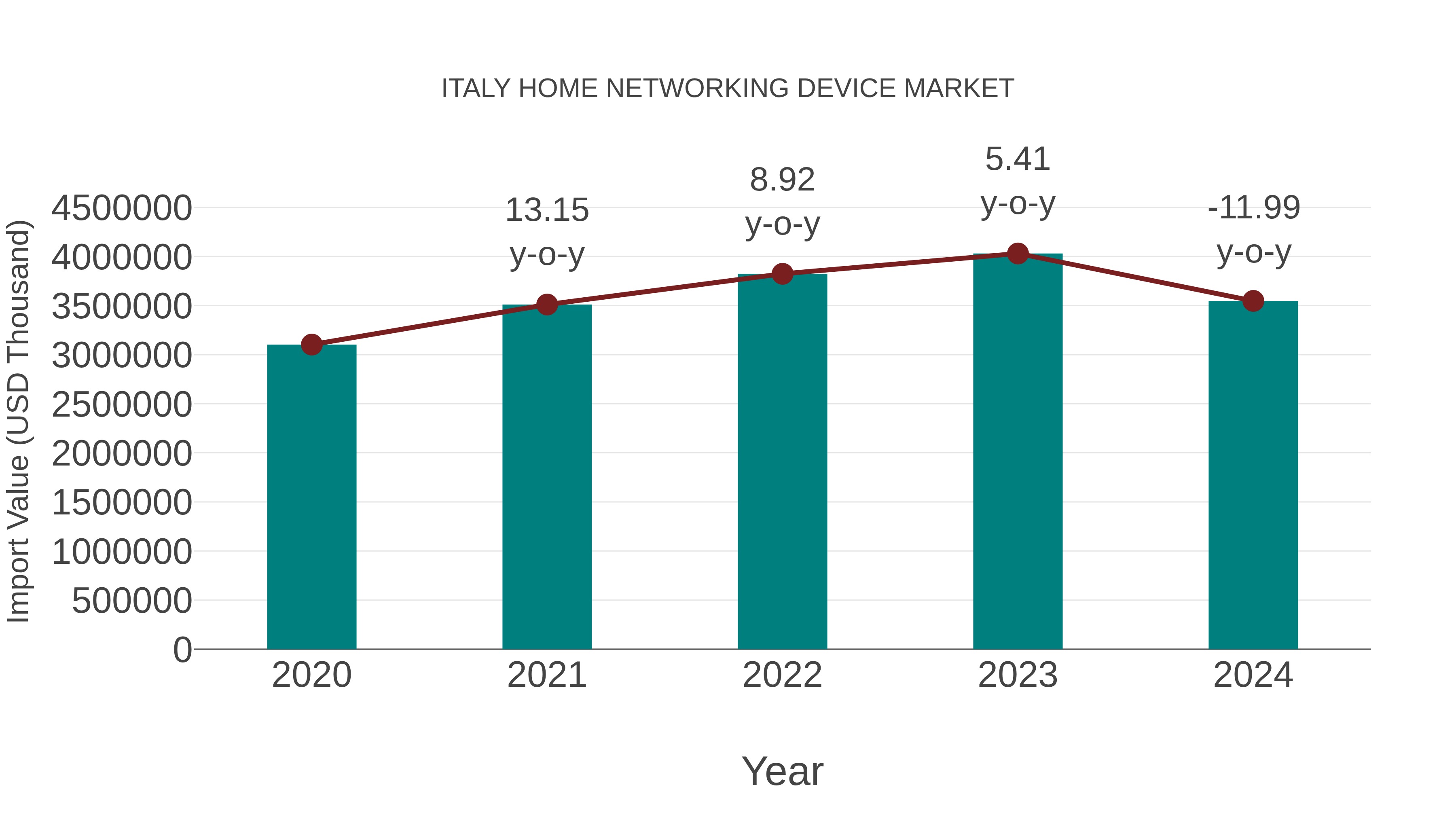 Italy Home Networking Device Market: Import Trend Analysis