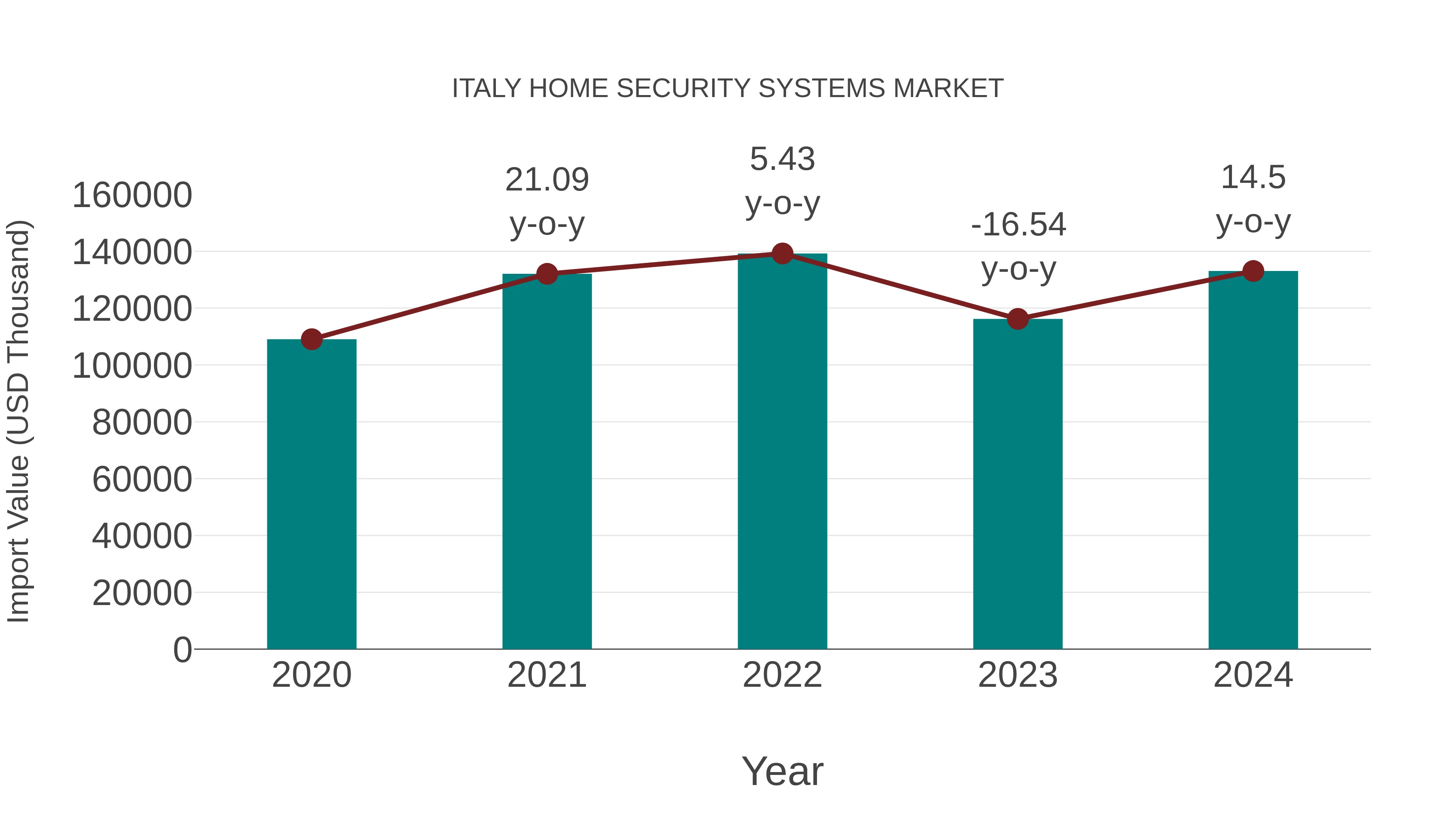  Italy Home Security Systems Market: Import Trend Analysis