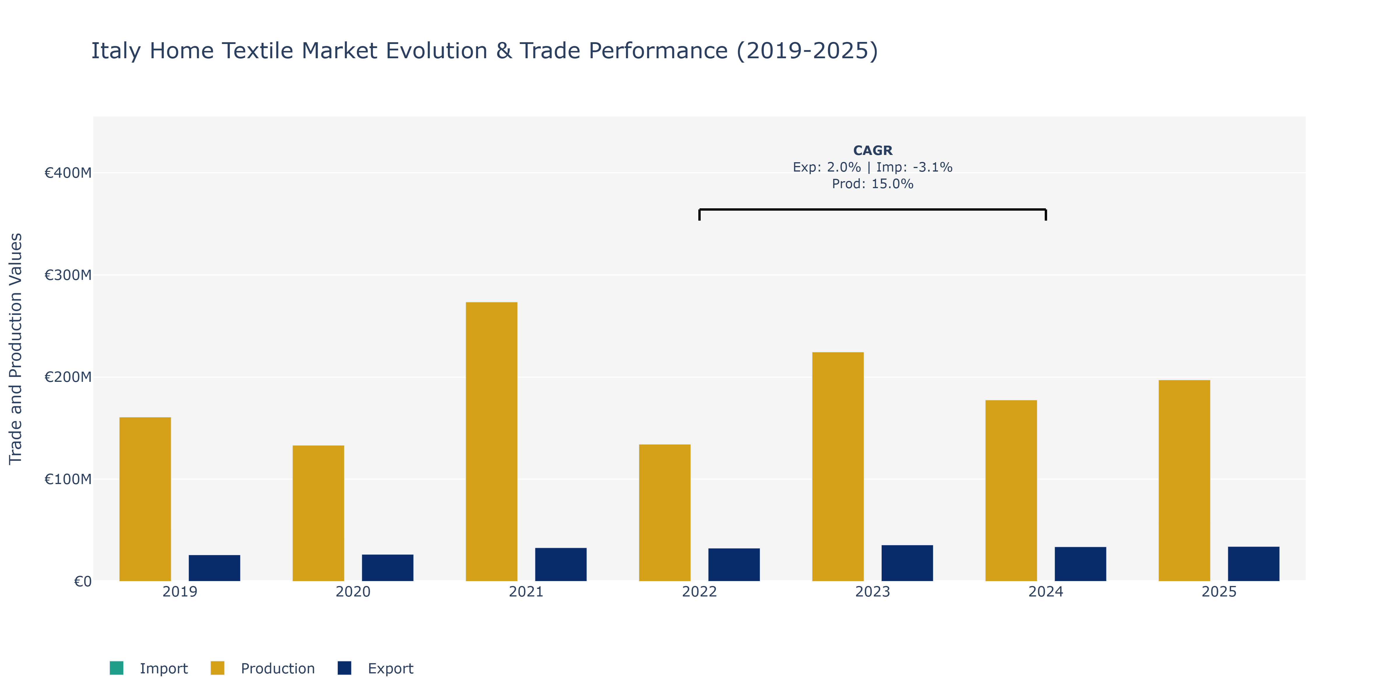 Italy Home Textile Market: Production & Trade Performance (2019-2025)