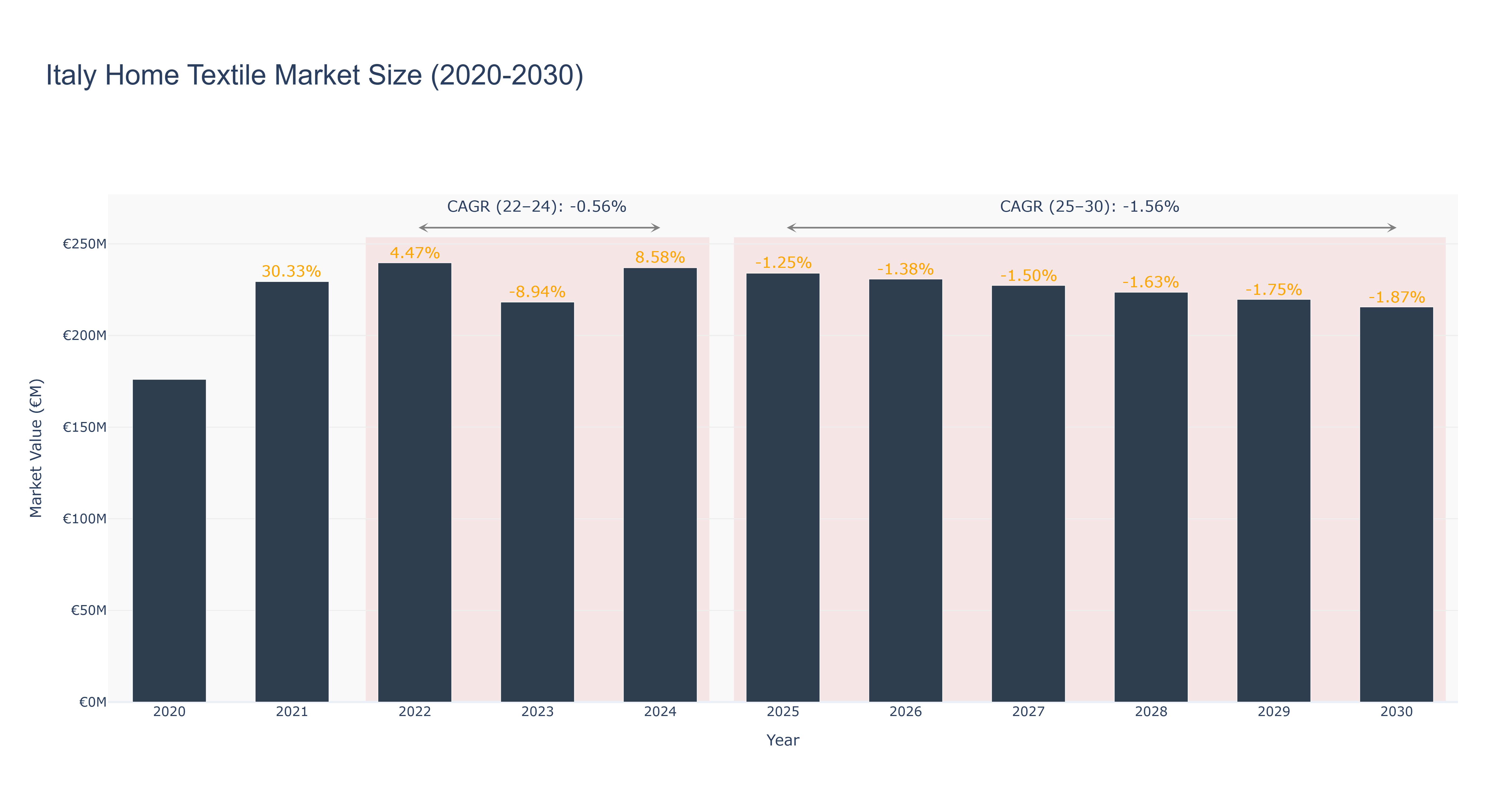 Italy Home Textile Market Size (2020-2030)