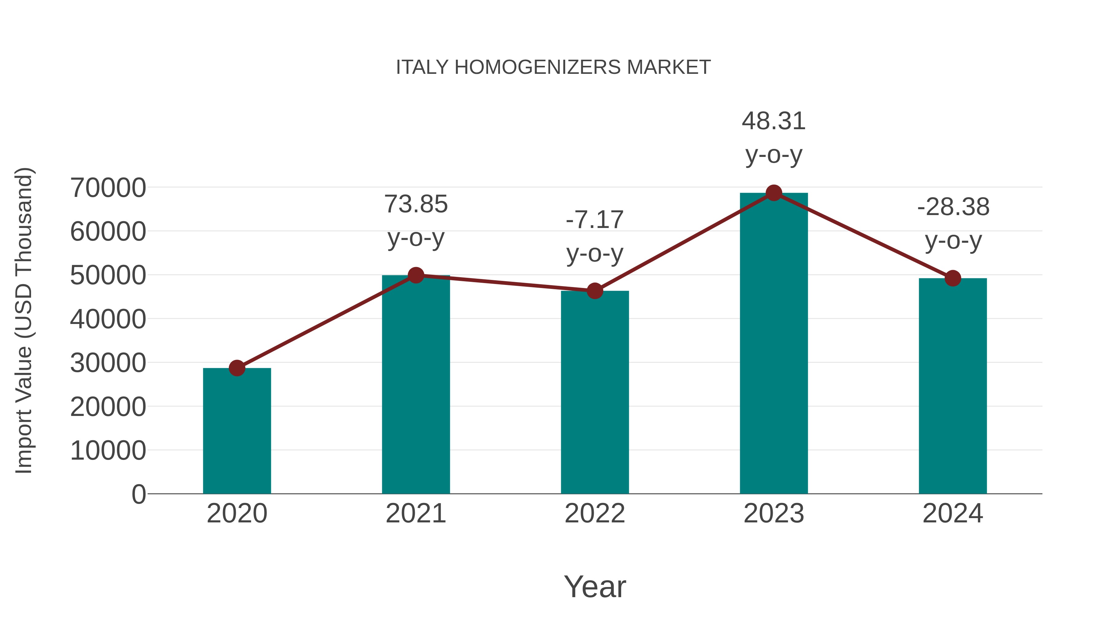  Italy Homogenizers Market: Import Trend Analysis