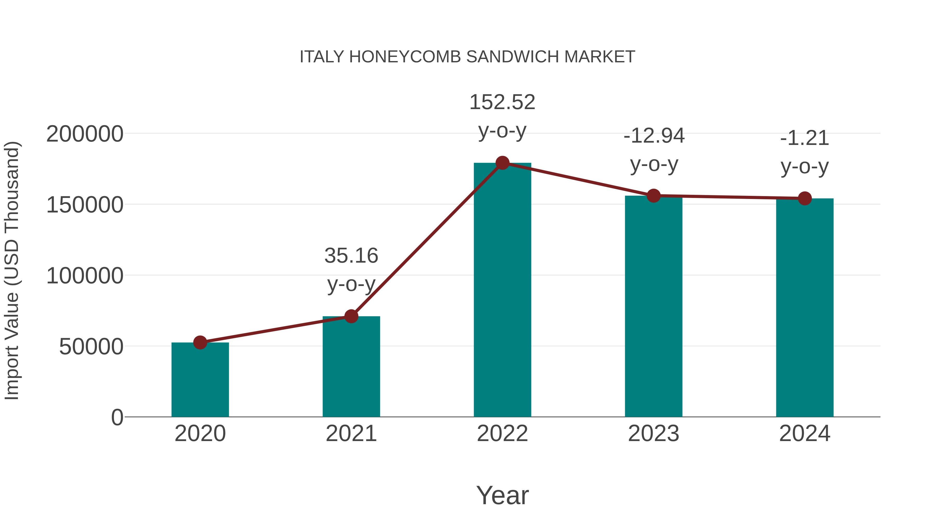  Italy Honeycomb Sandwich Market: Import Trend Analysis