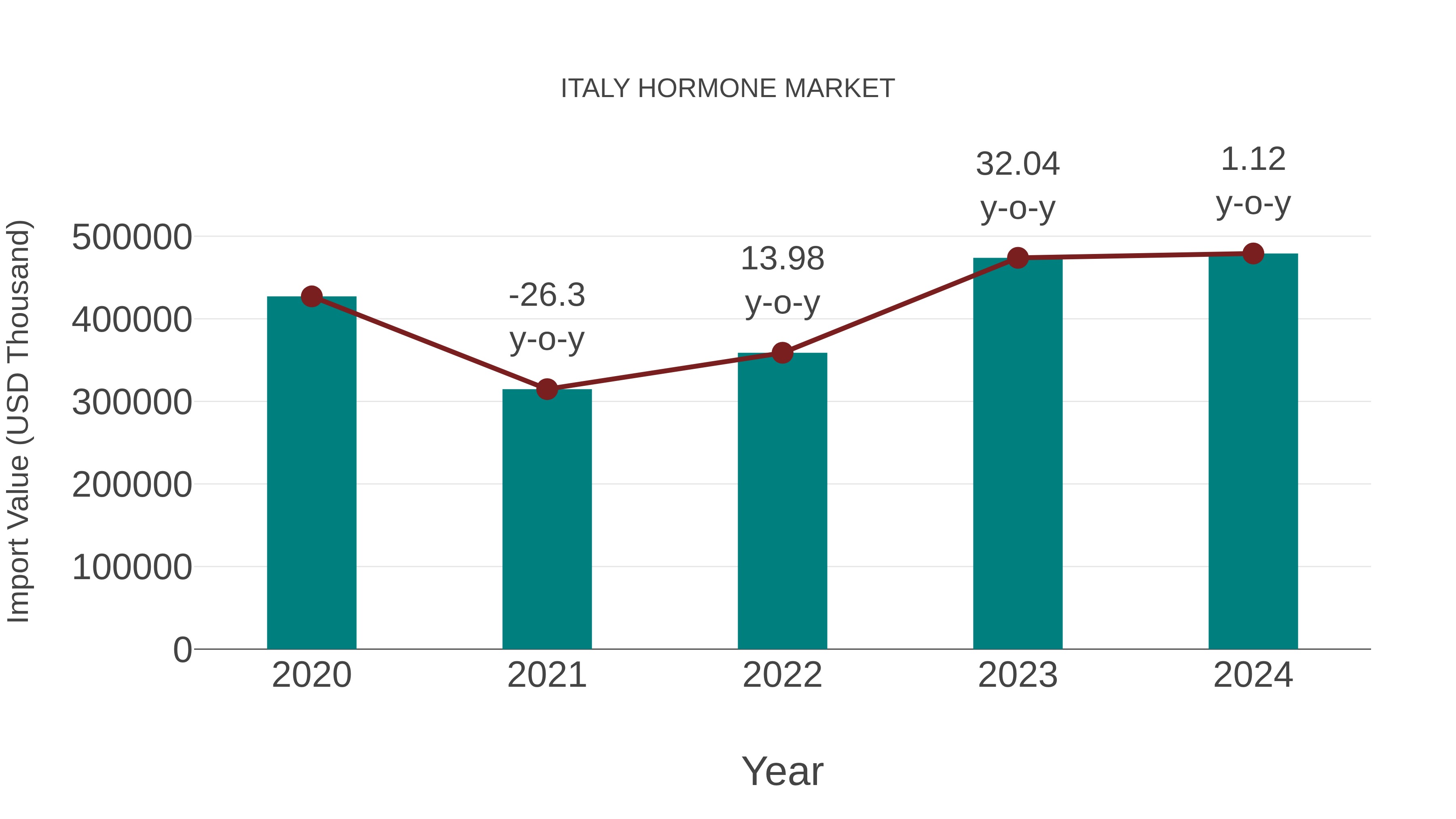  Italy Hormone Market: Import Trend Analysis