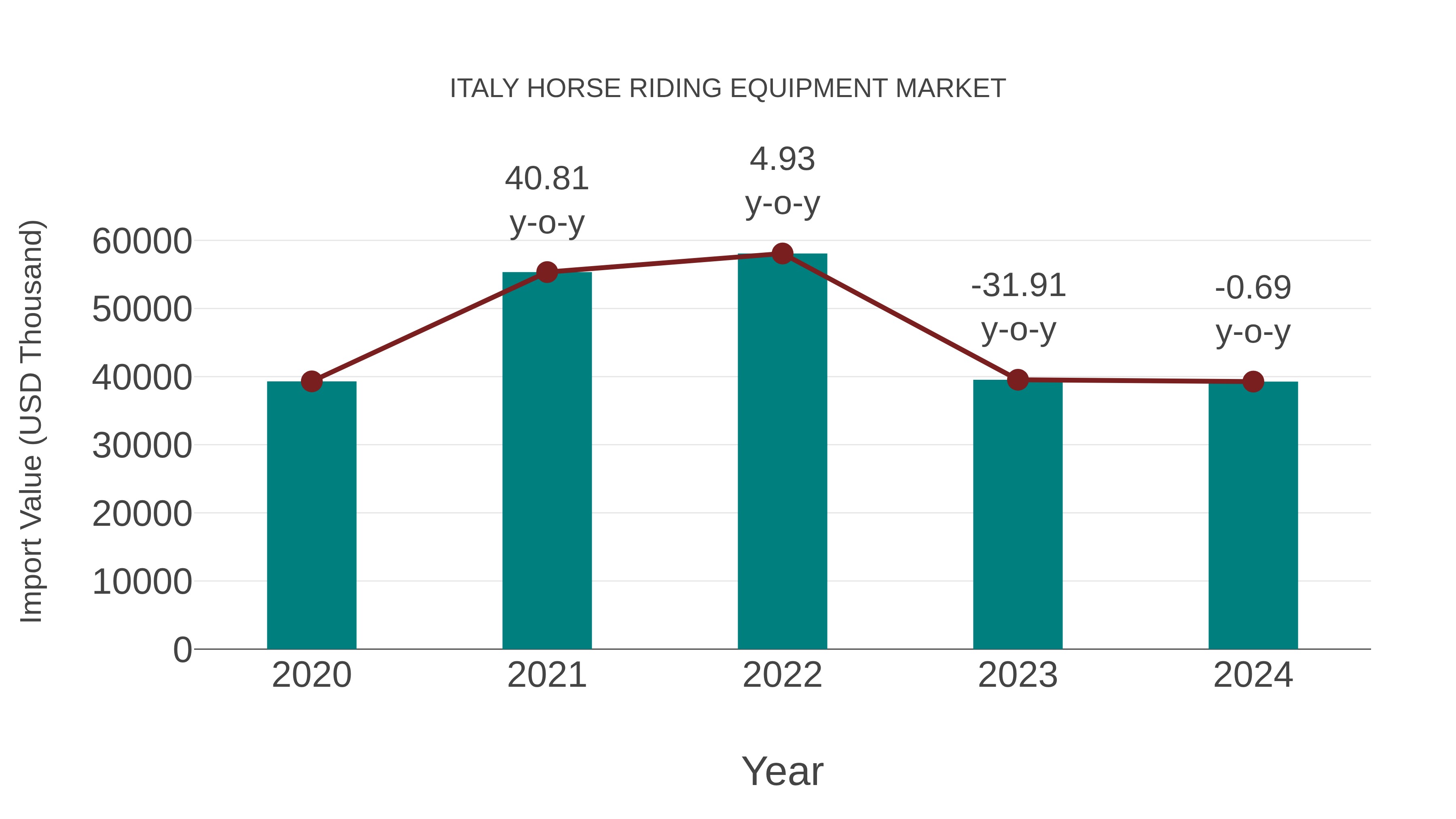  Italy Horse Riding Equipment Market: Import Trend Analysis