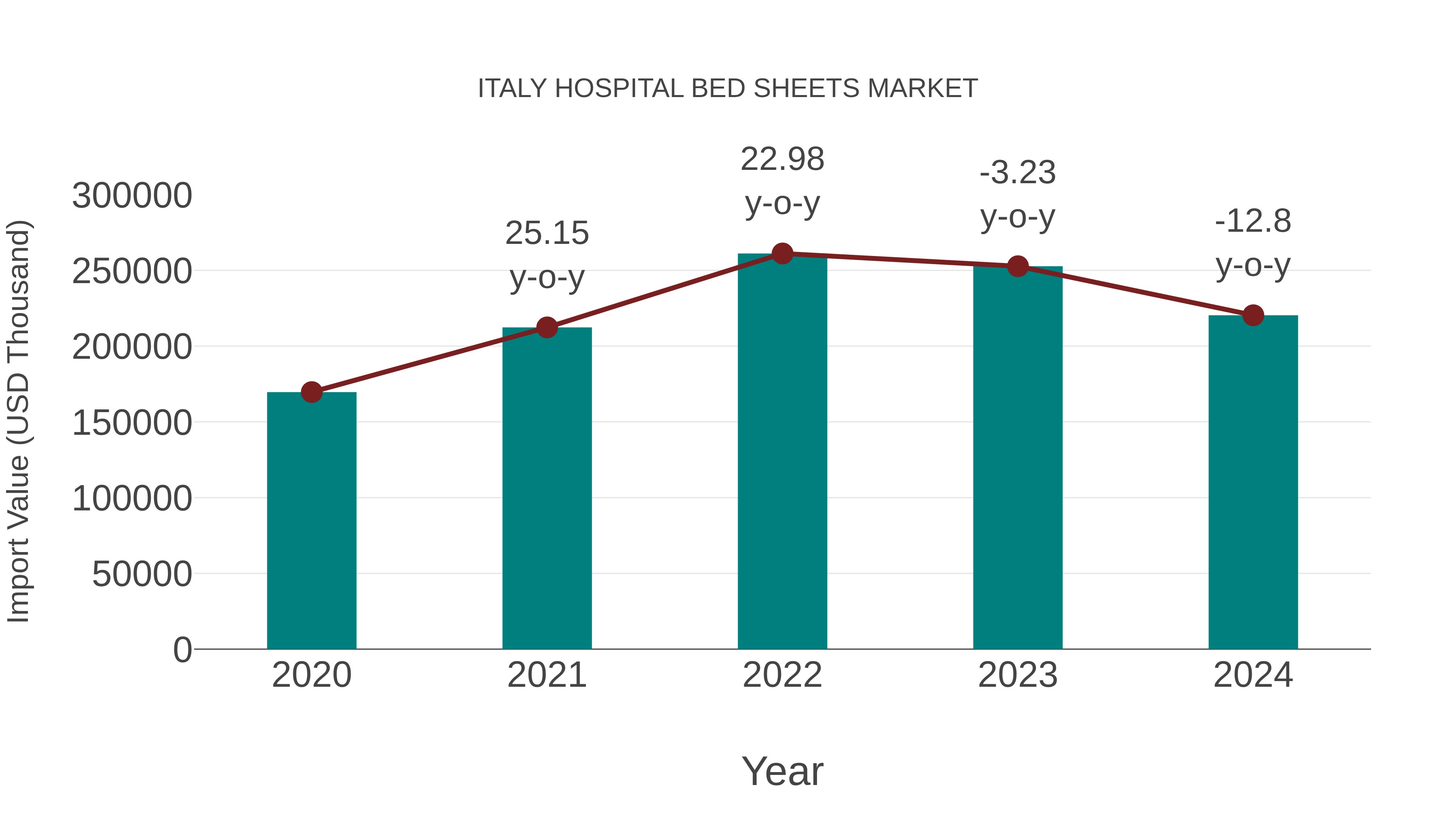  Italy Hospital Bed Sheets Market: Import Trend Analysis