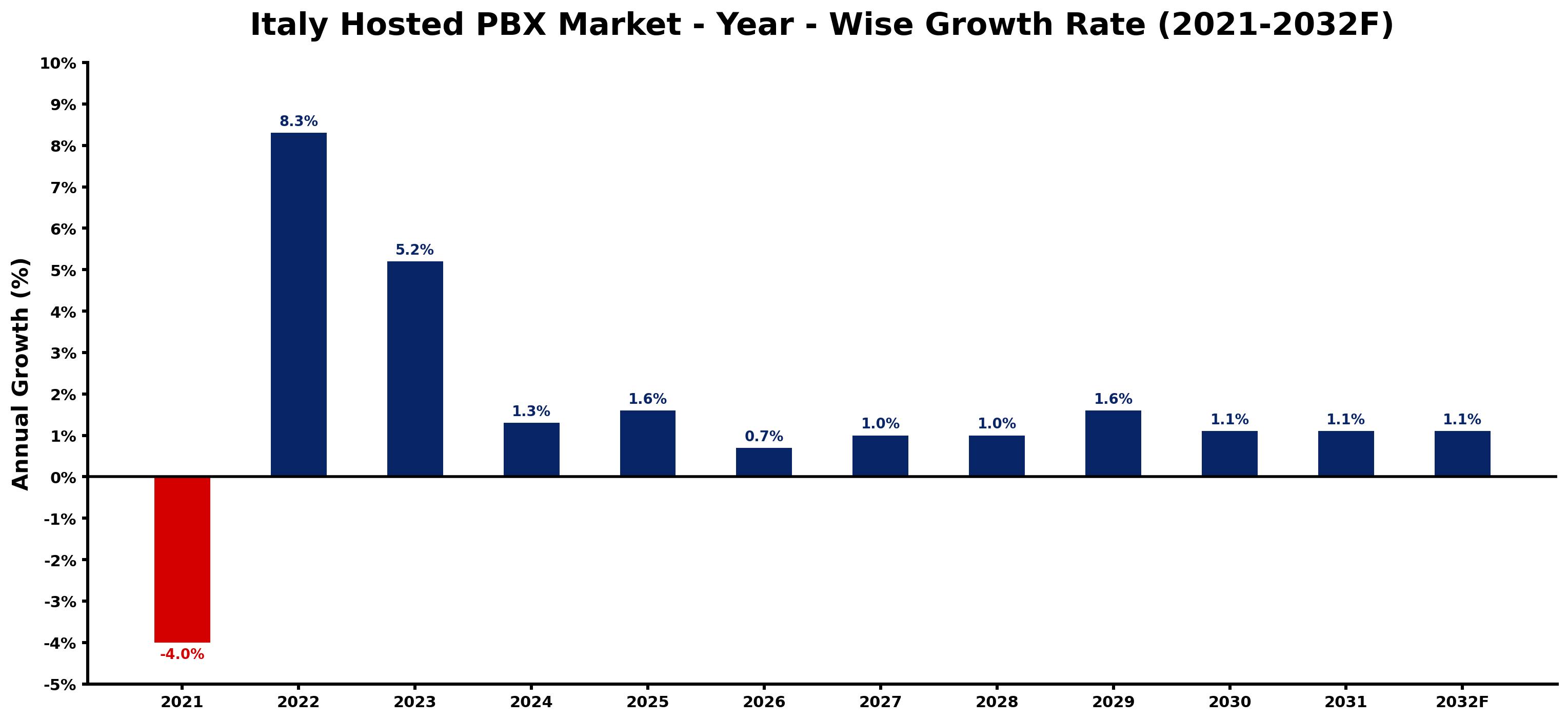 Italy Hosted PBX Market Year-wise Growth Rate and Key Drivers