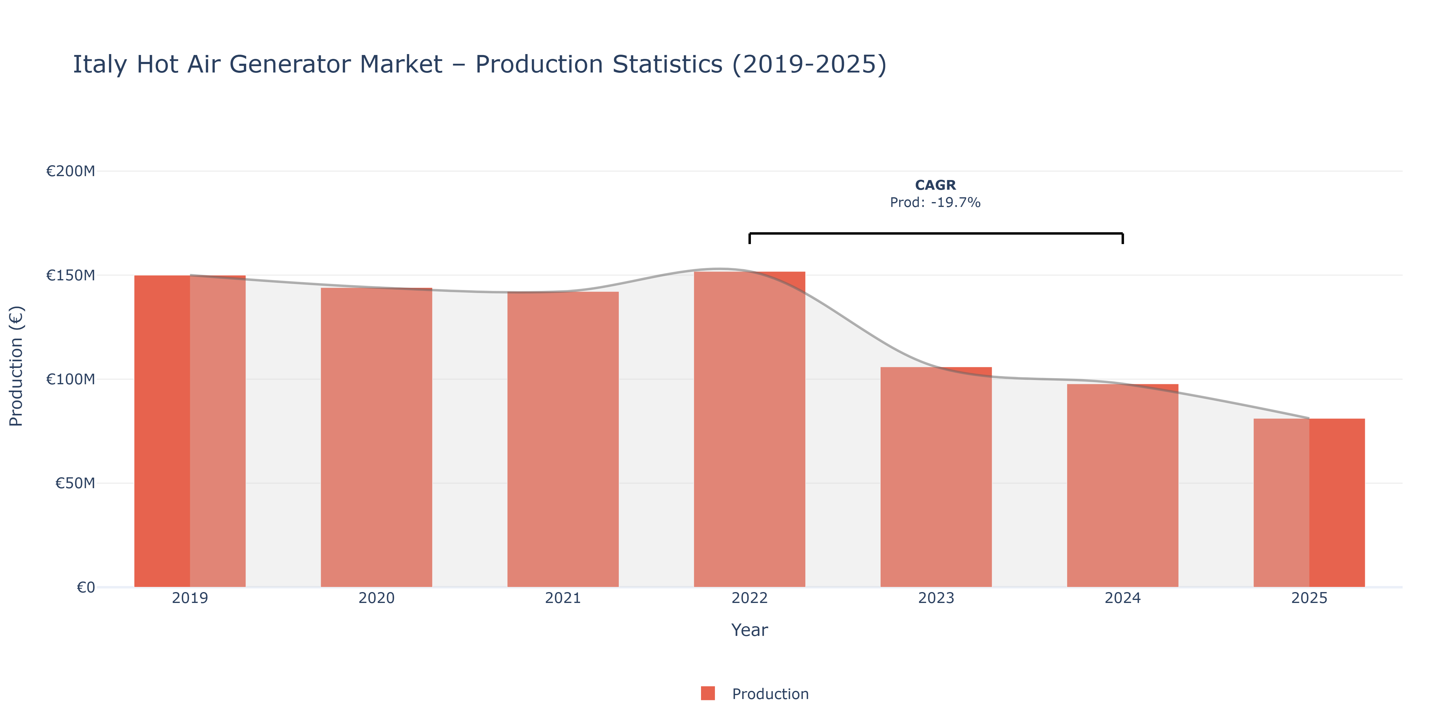 Italy Hot Air Generator - Market Production Statistics (2019-2025)