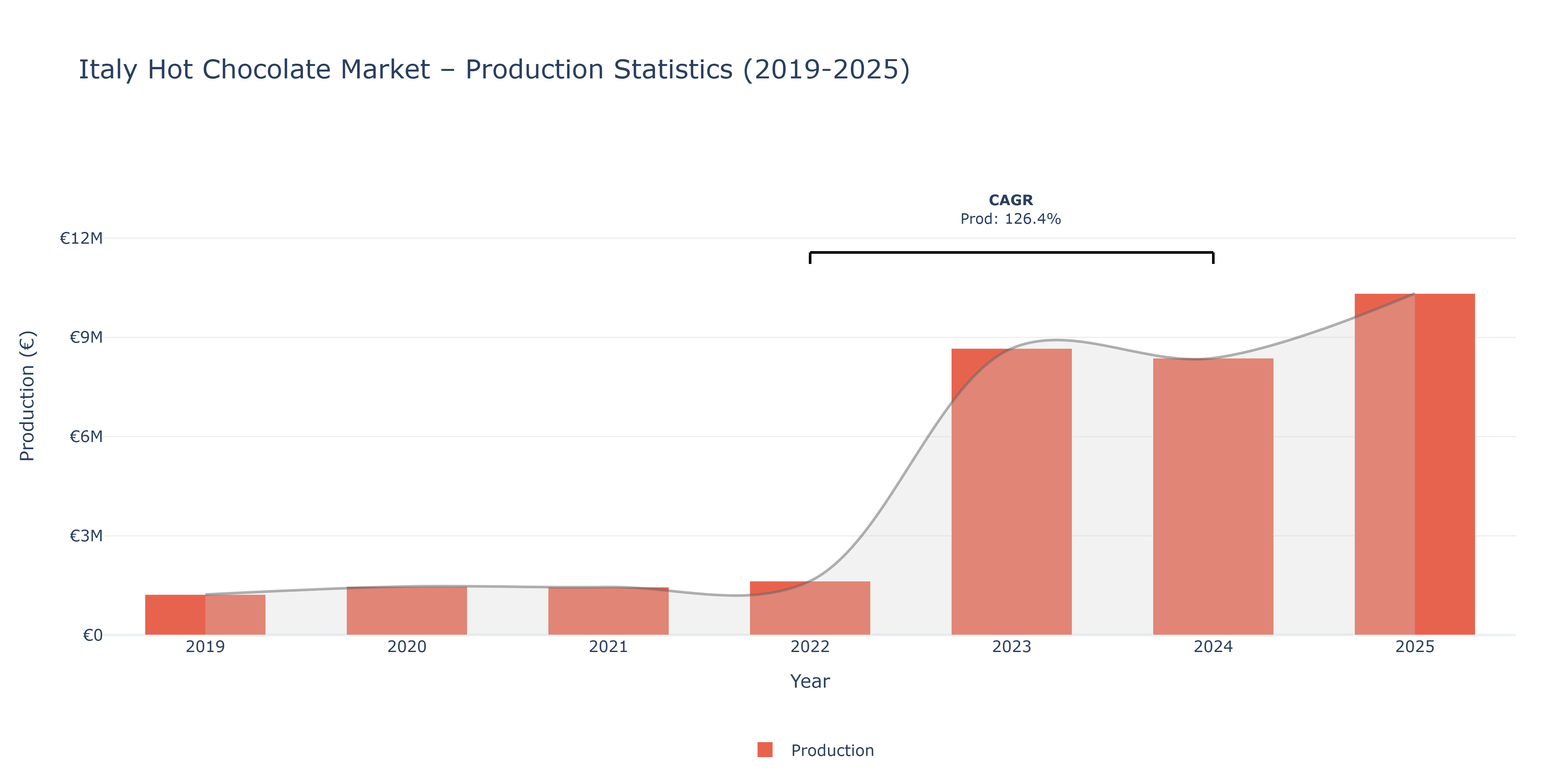 Italy Hot Chocolate  - Market Production Statistics (2019-2025)
