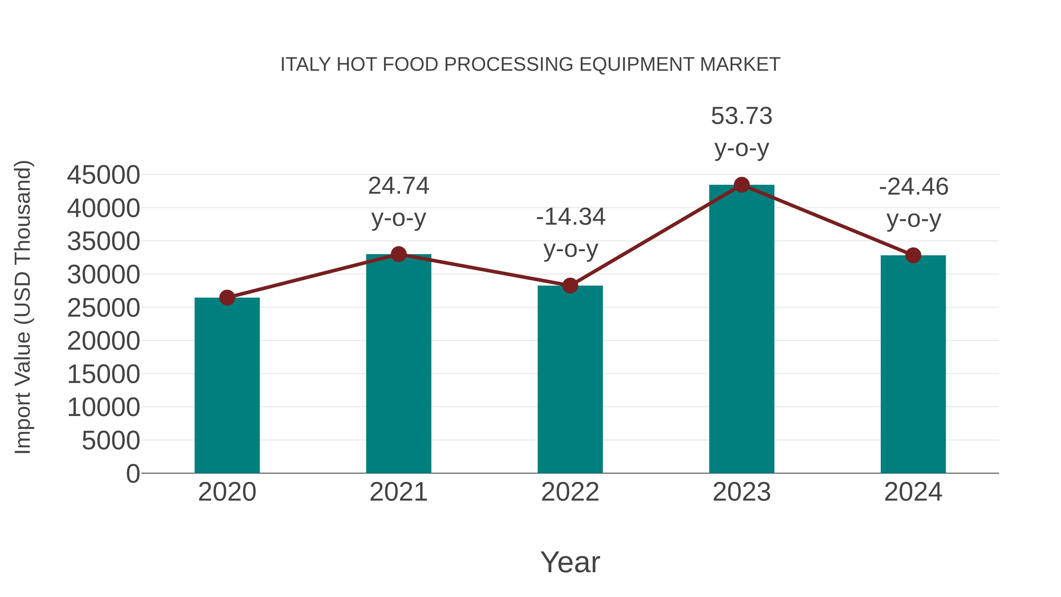  Italy Hot Food Processing Equipment Market: Import Trend Analysis