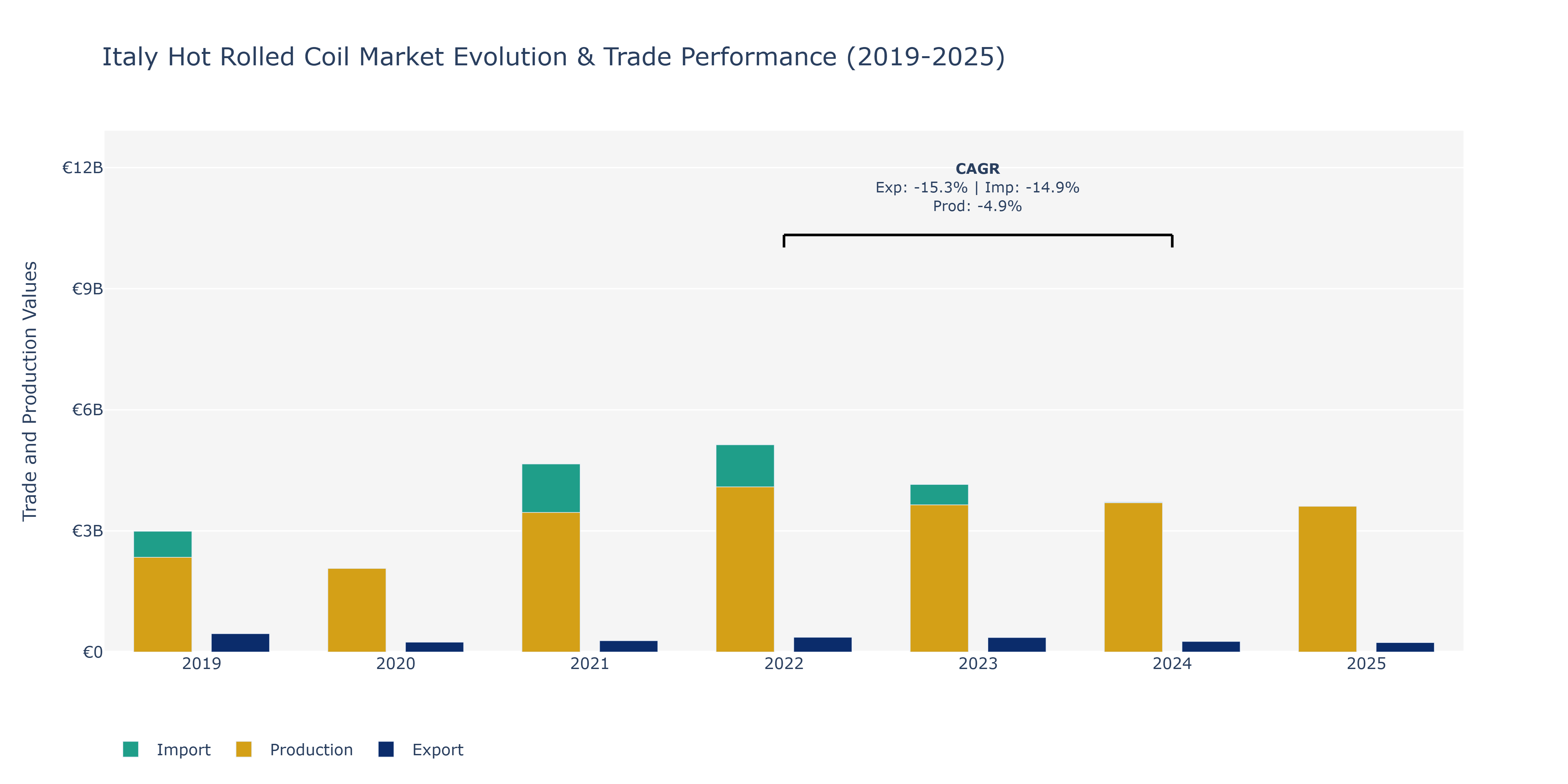 Italy Hot Rolled Coil Market: Production & Trade Performance (2019-2025)