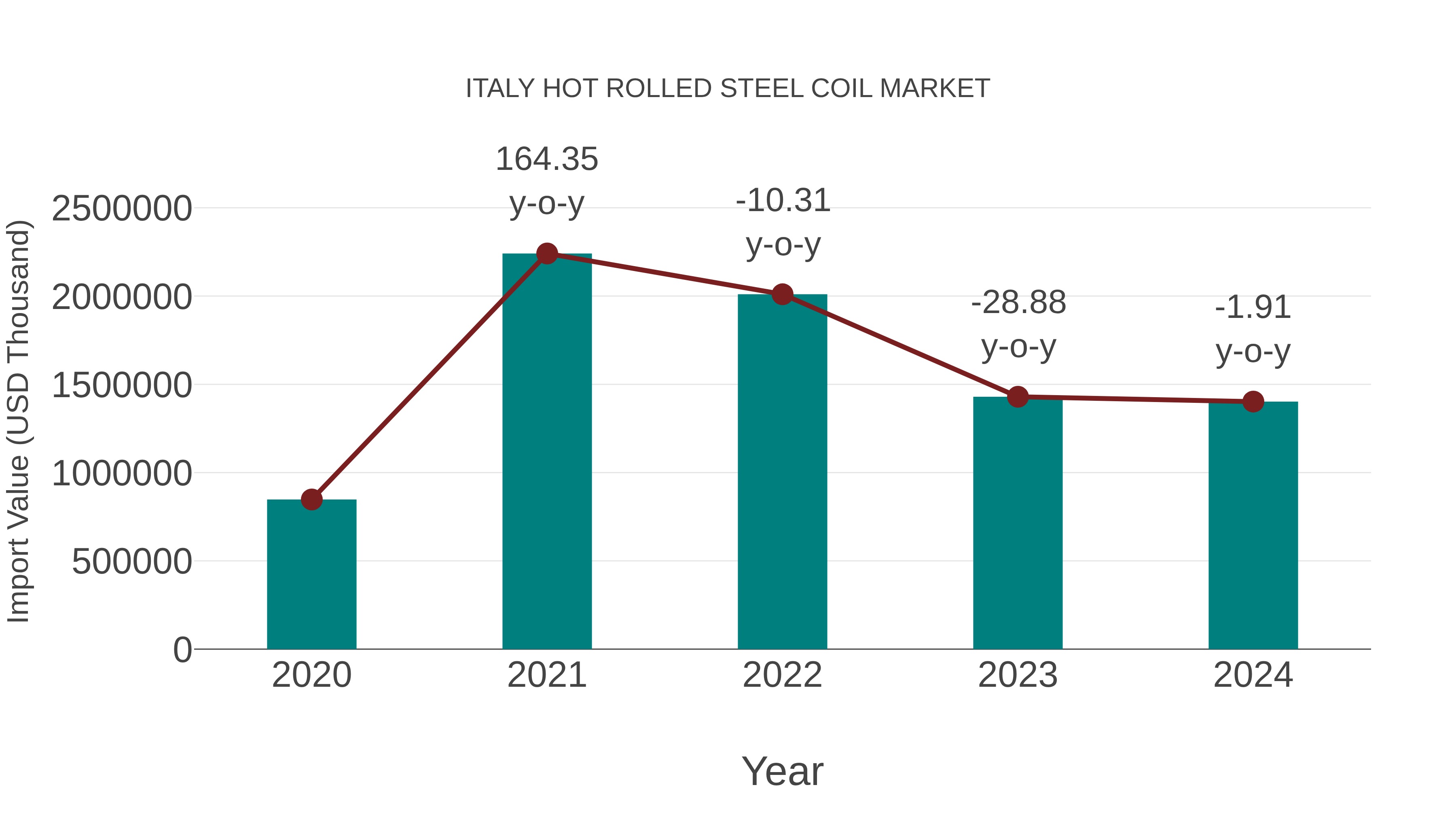  Italy Hot Rolled Steel Coil Market: Import Trend Analysis