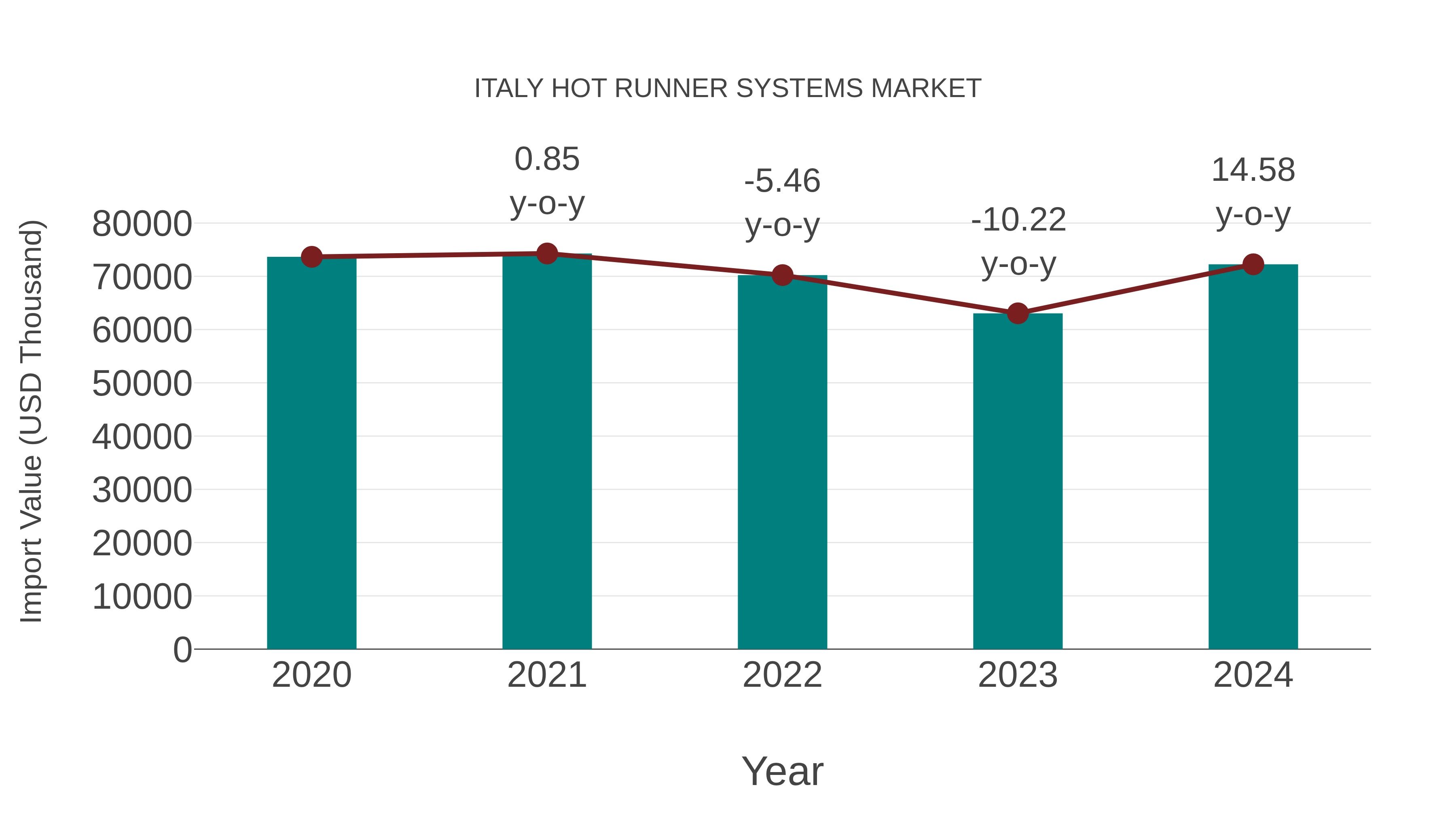  Italy Hot Runner Systems Market: Import Trend Analysis