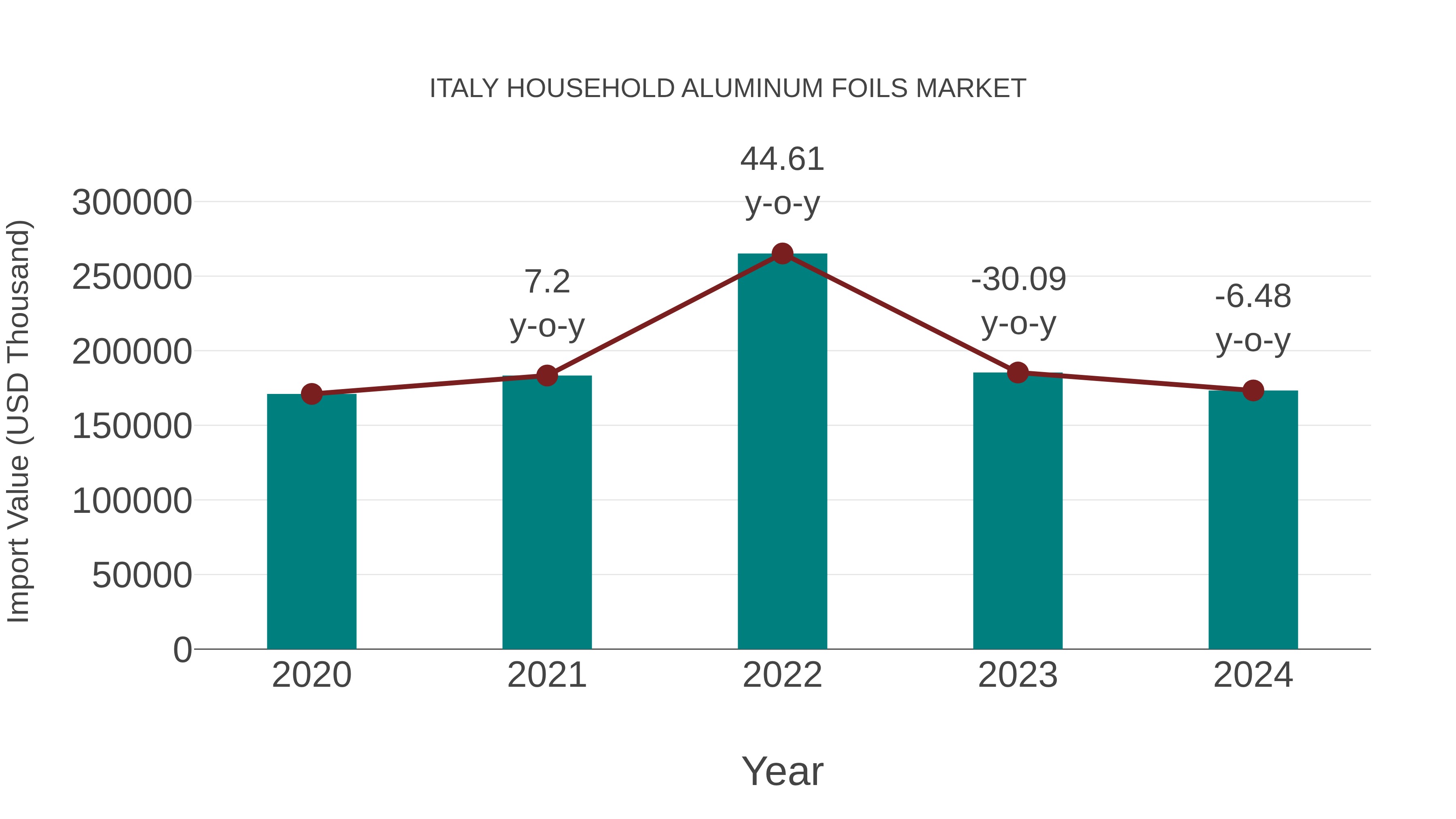  Italy Household Aluminum Foils Market: Import Trend Analysis