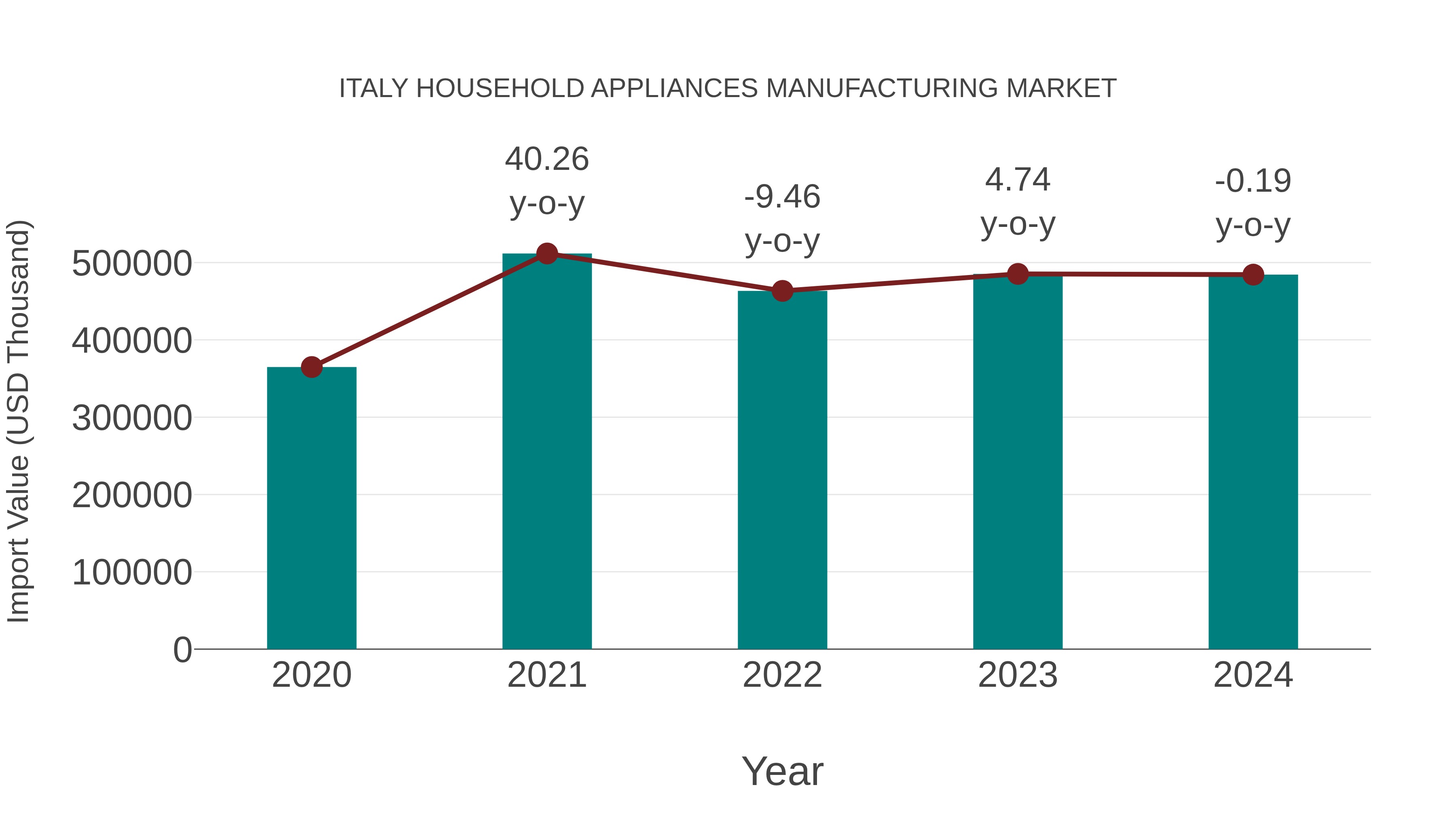 Italy Household Appliances Manufacturing Market: Import Trend Analysis