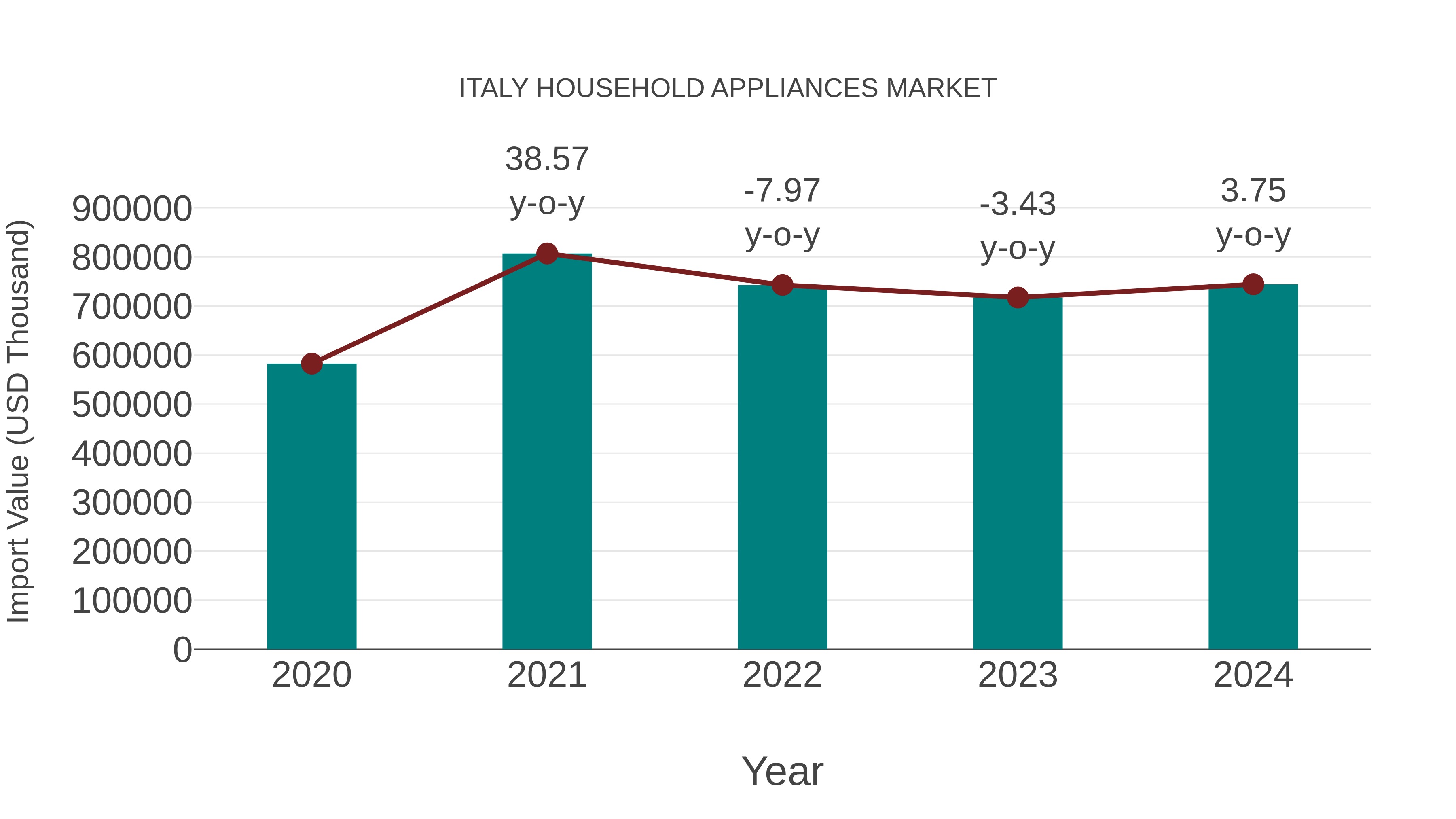  Italy Household Appliances Market: Import Trend Analysis