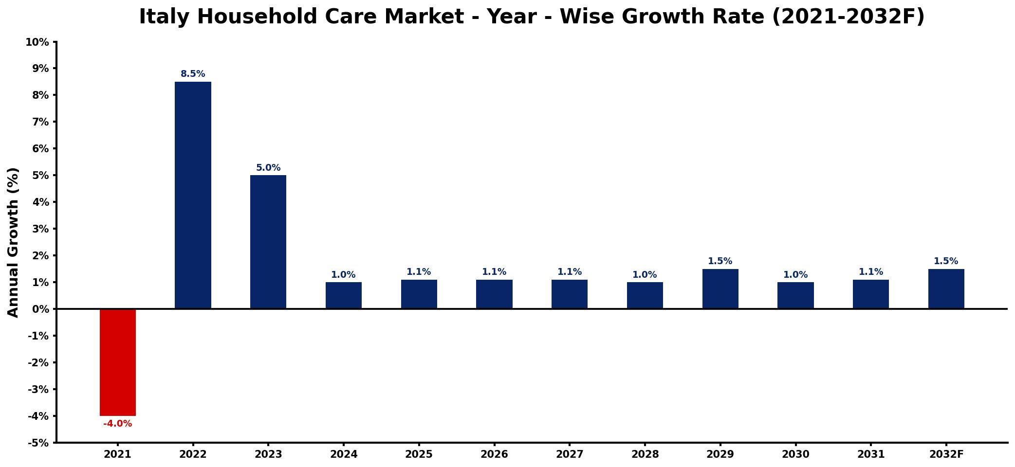Italy Household Care Market Year-wise Growth Rate and Key Drivers