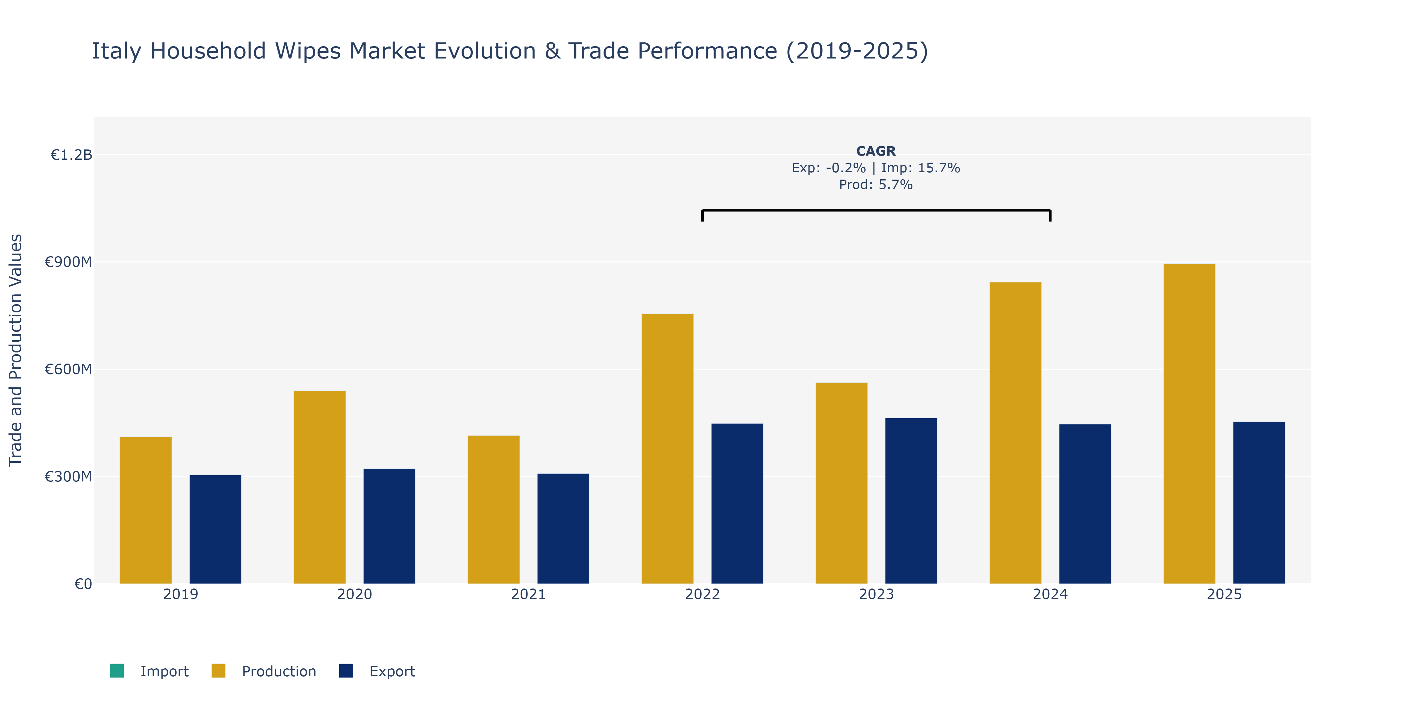 Italy Household Wipes Market: Production & Trade Performance (2019-2025)