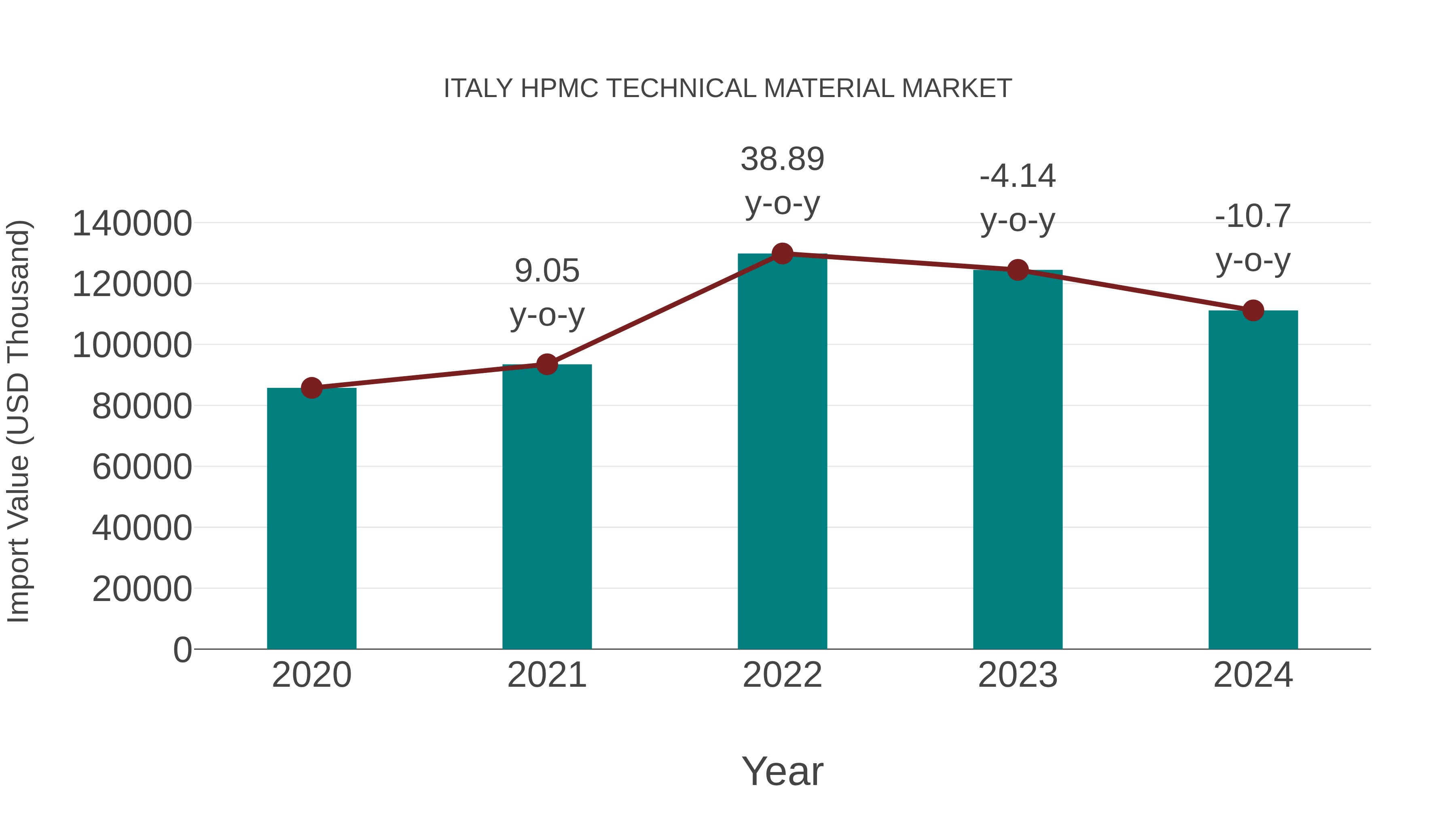  Italy Hpmc Technical Material Market: Import Trend Analysis