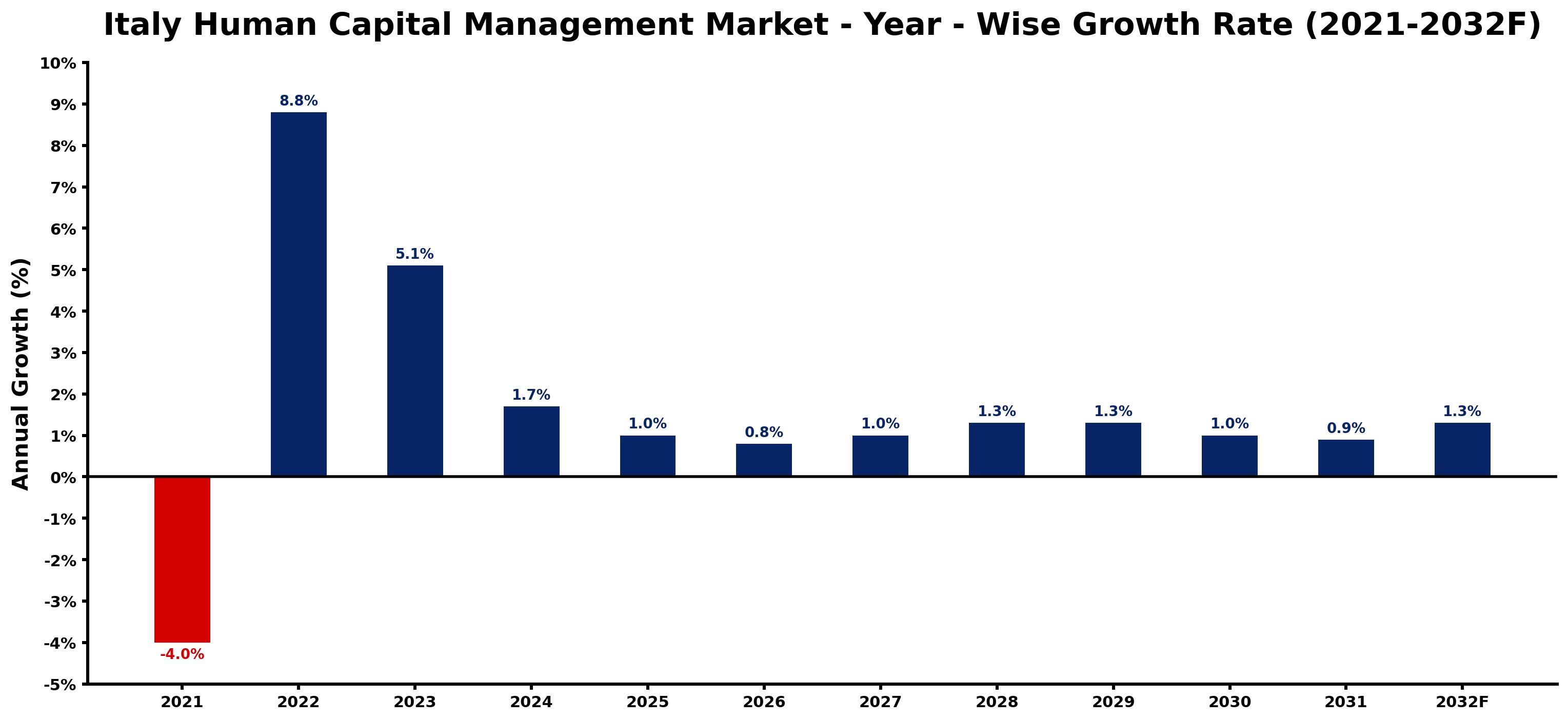 Italy Human Capital Management Market Year-wise Growth Rate and Key Drivers
