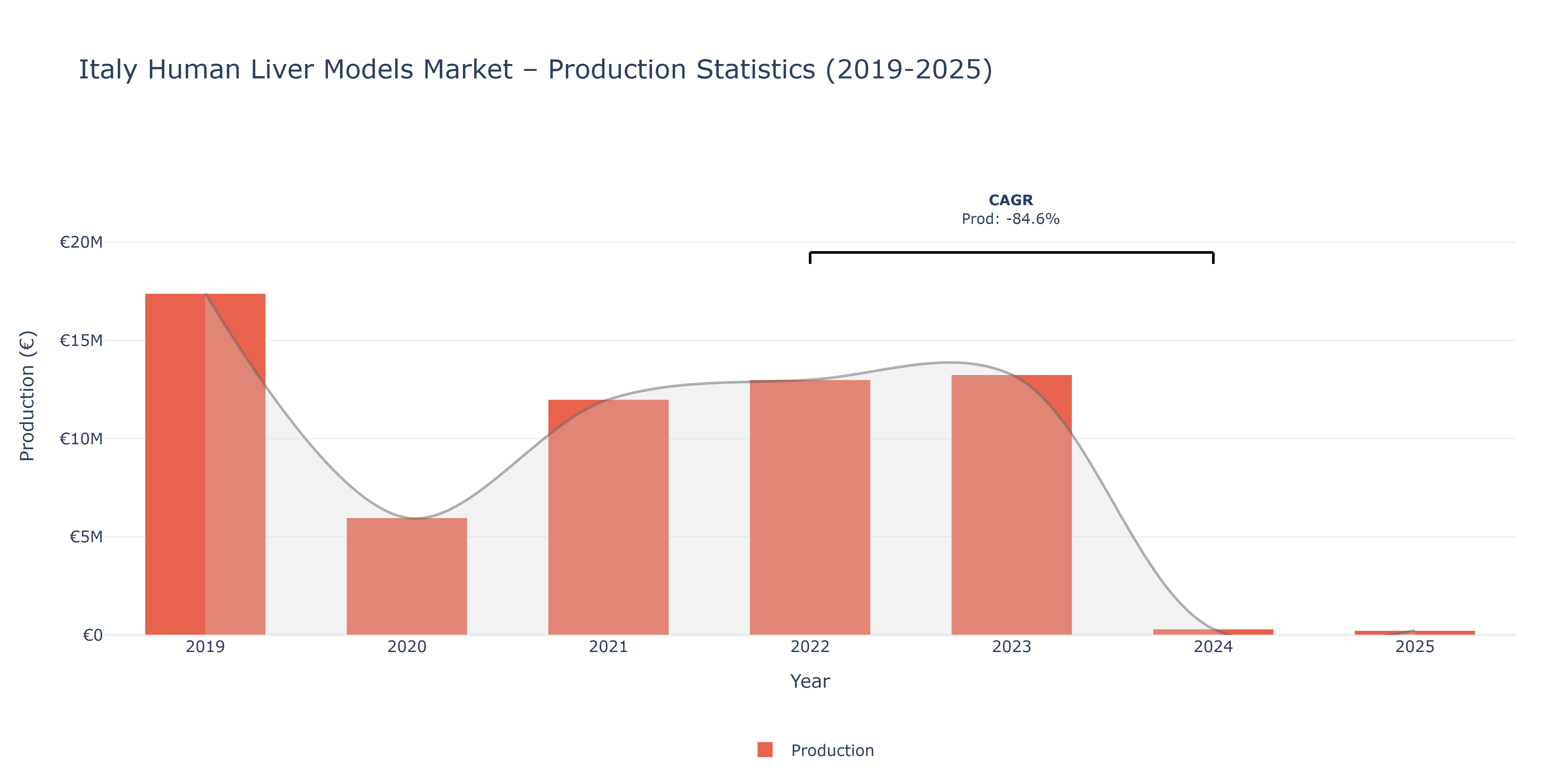 Italy Human Liver Models - Market Production Statistics (2019-2025)