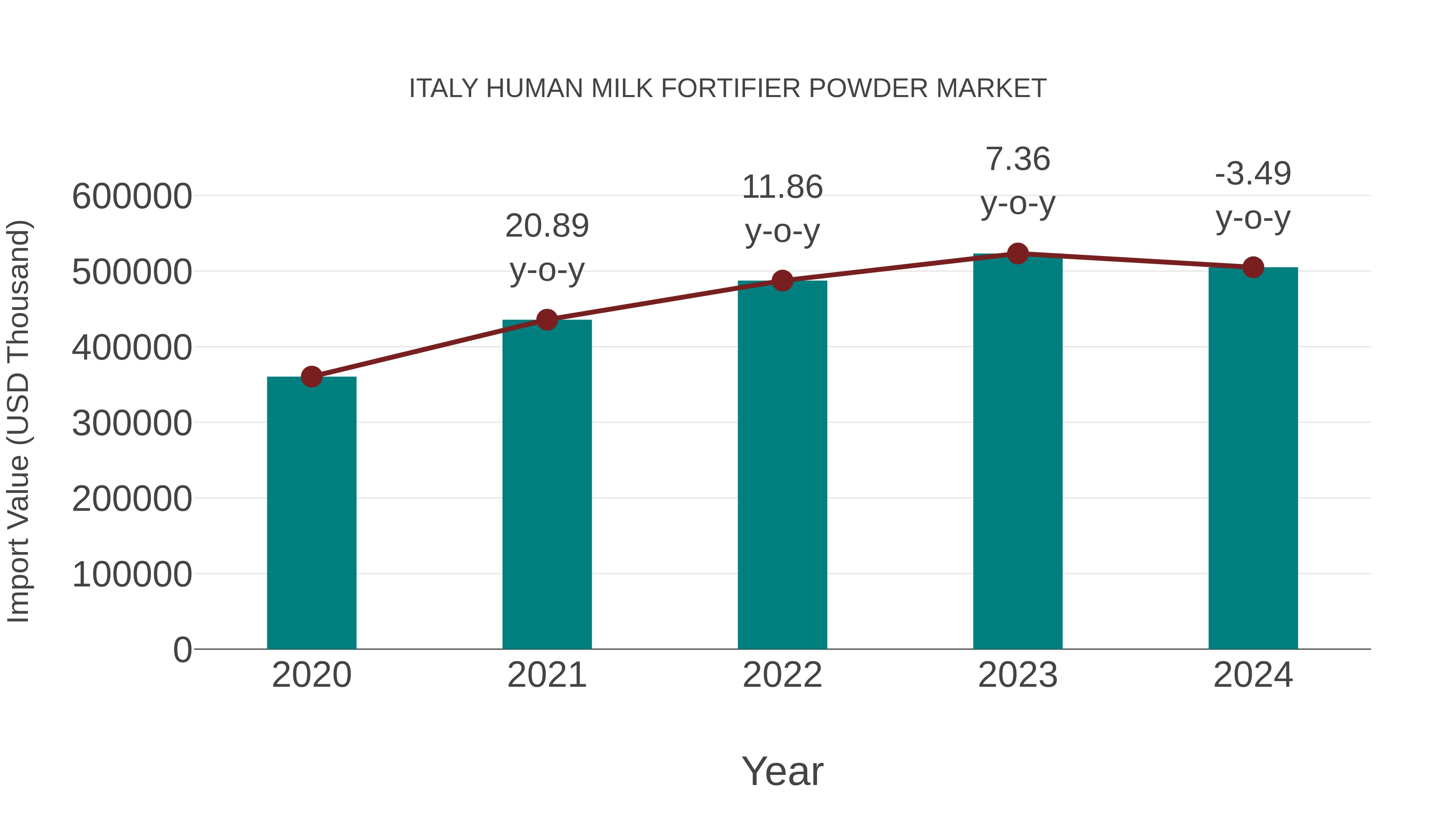  Italy Human Milk Fortifier Powder Market: Import Trend Analysis