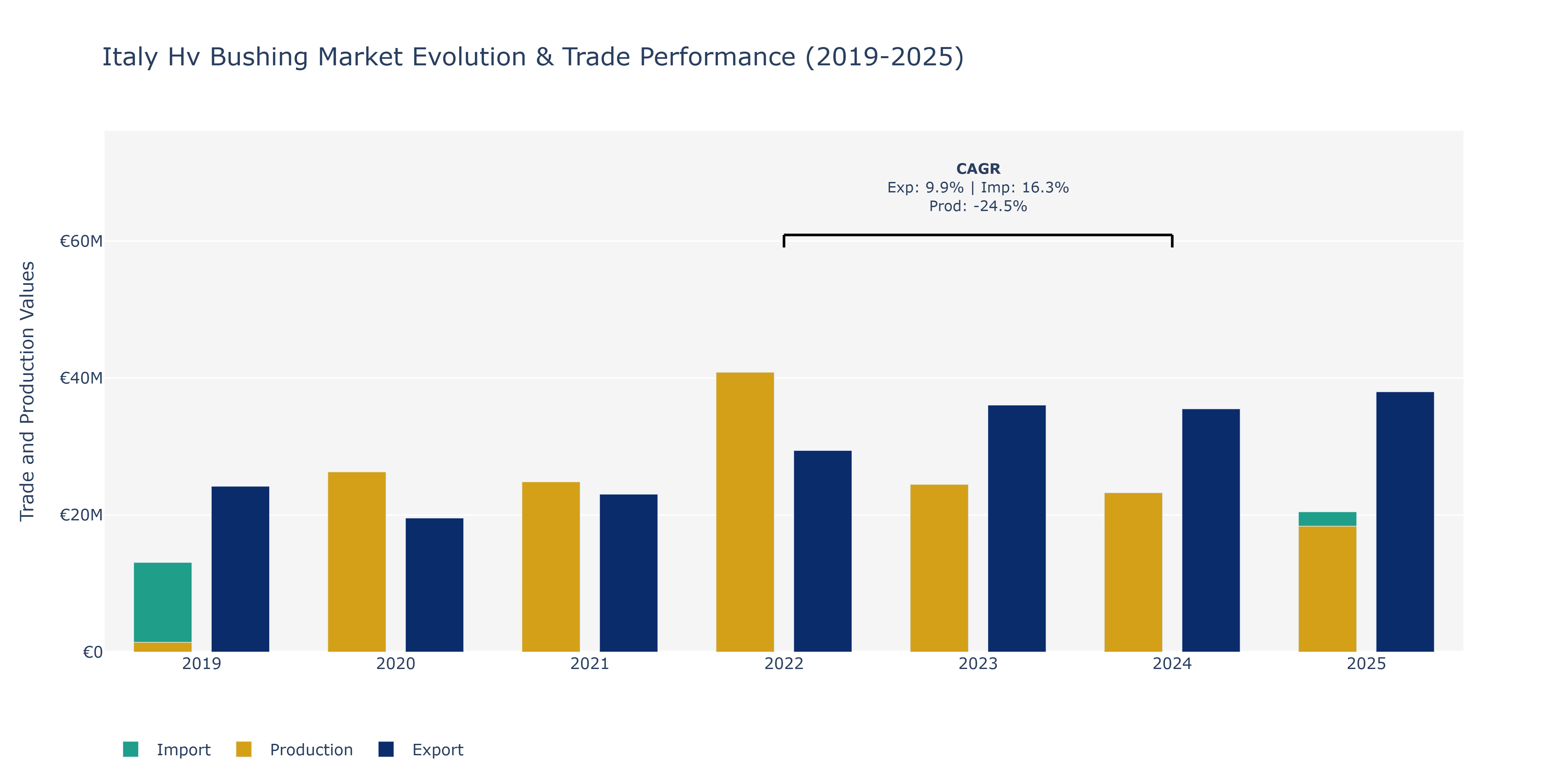 Italy Hv Bushing Market: Production & Trade Performance (2019-2025)