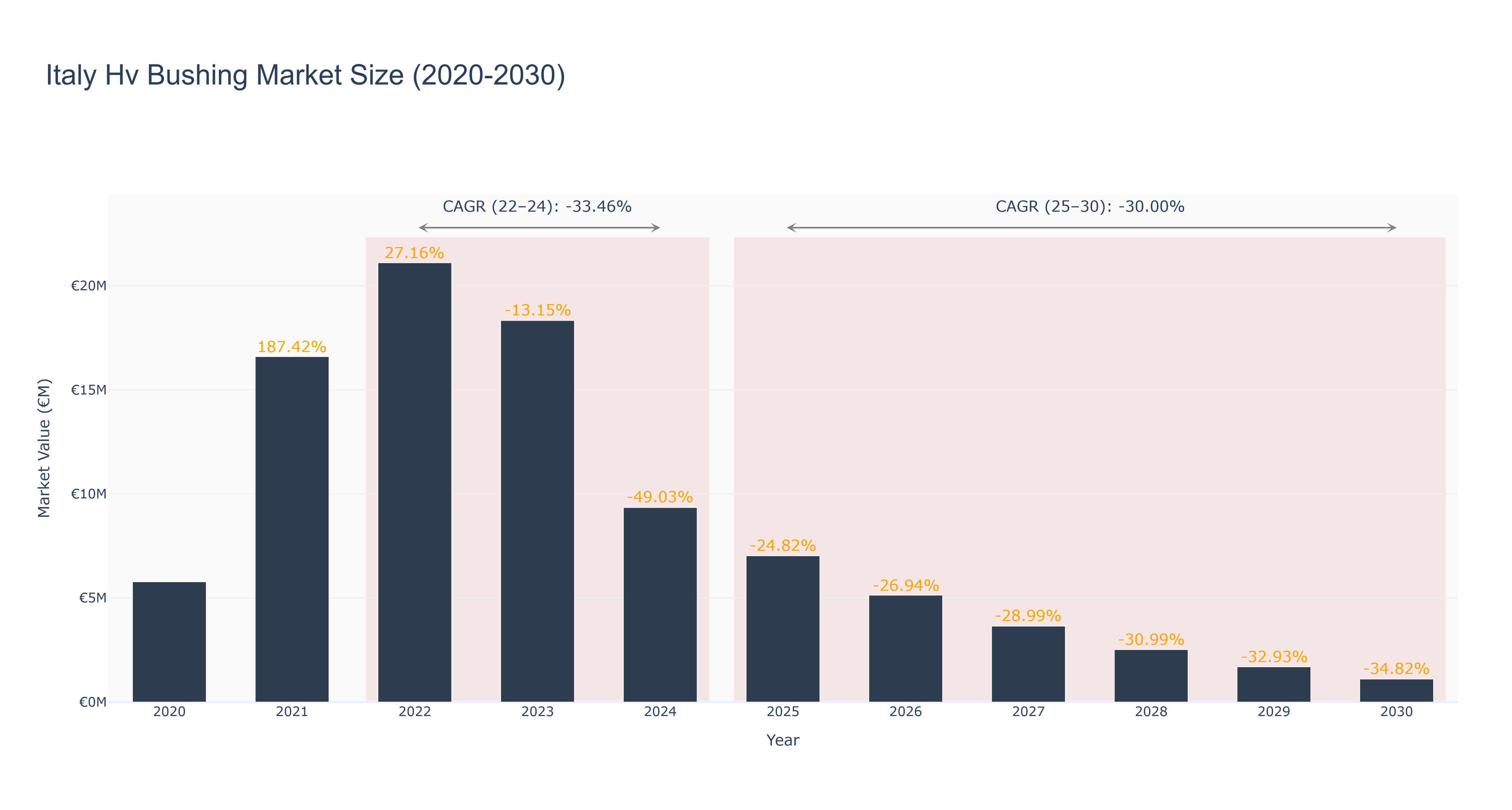 Italy Hv Bushing Market Size (2020-2030)