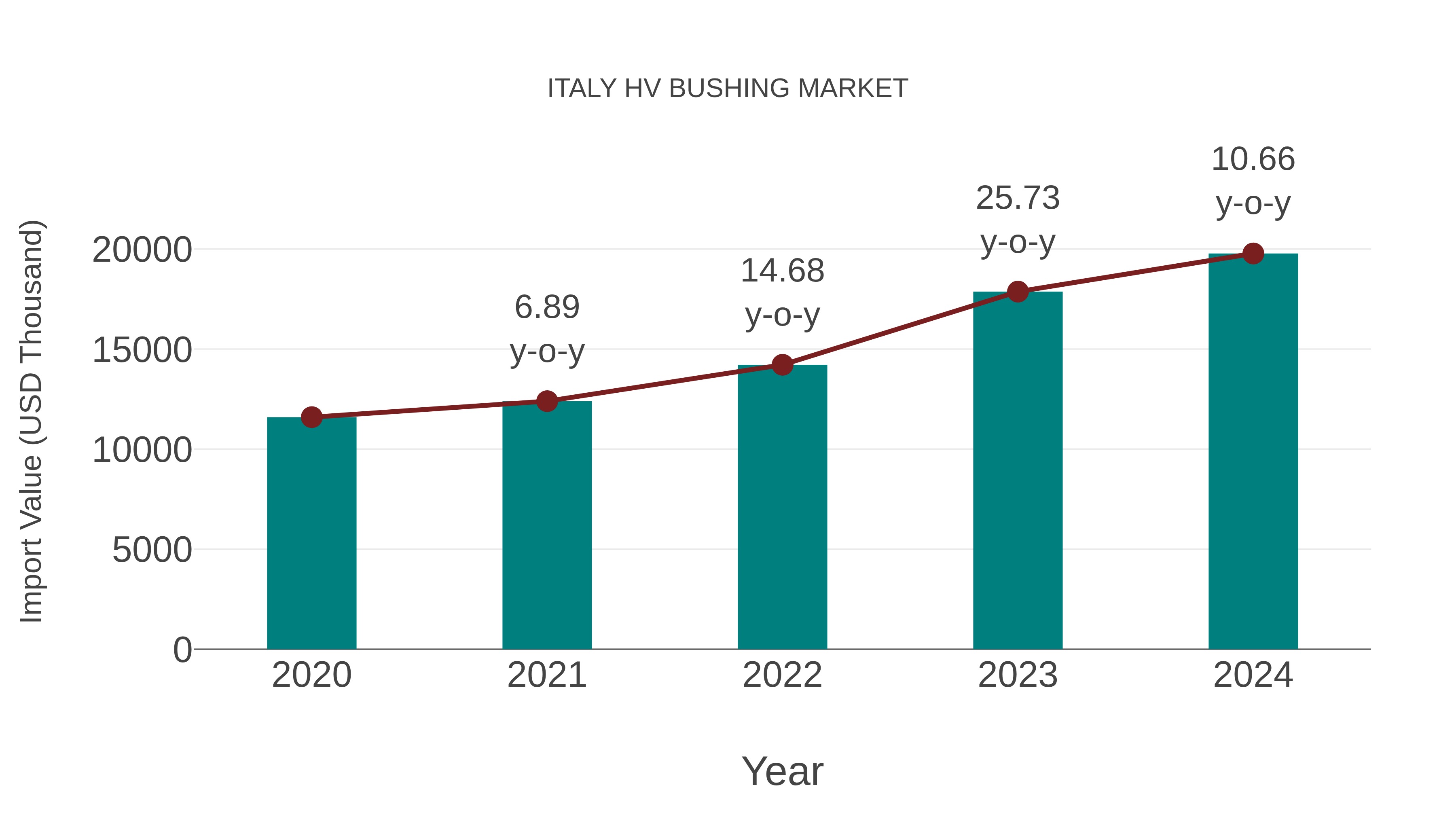  Italy Hv Bushing Market: Import Trend Analysis