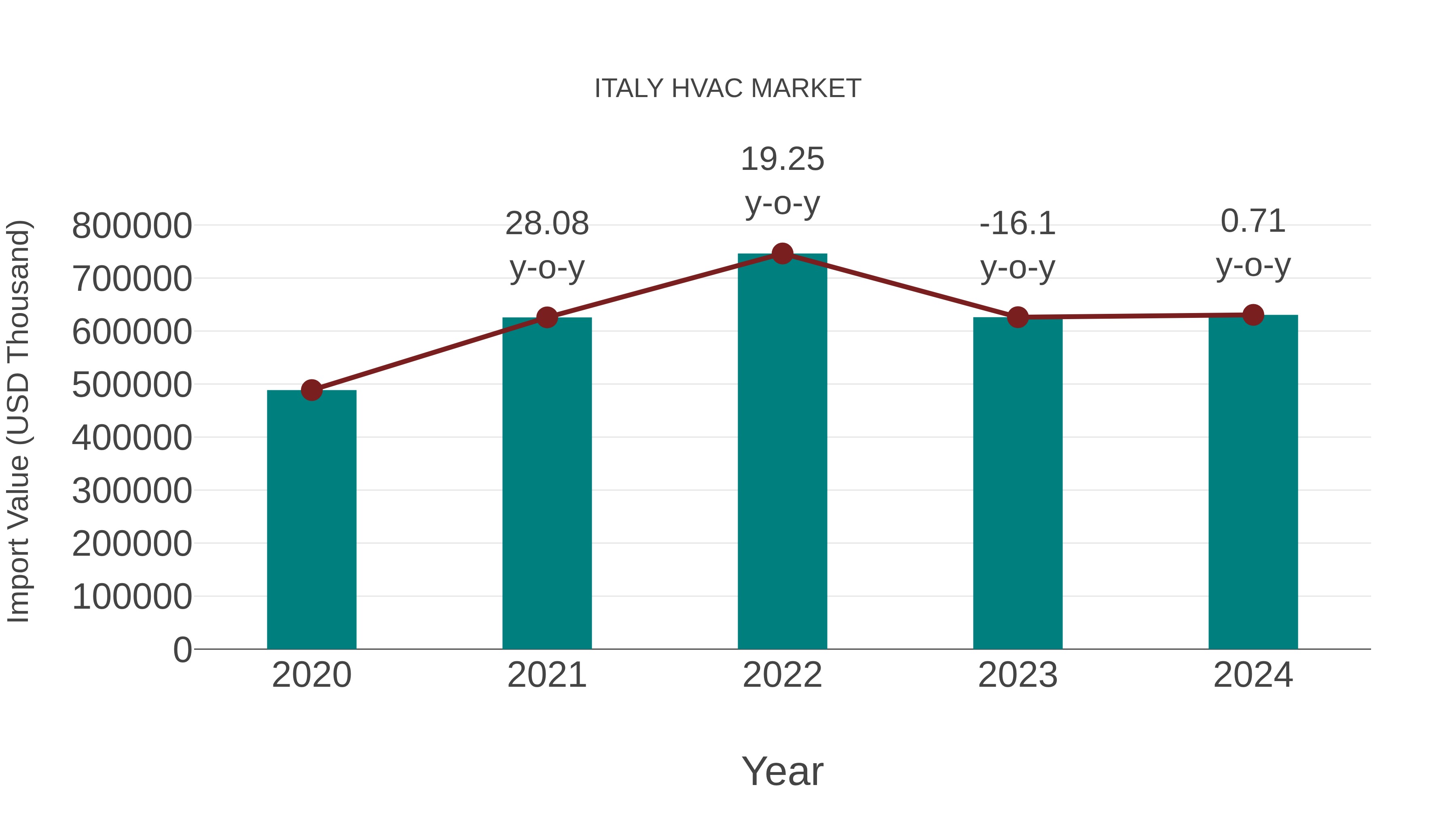  Italy Hvac Market: Import Trend Analysis