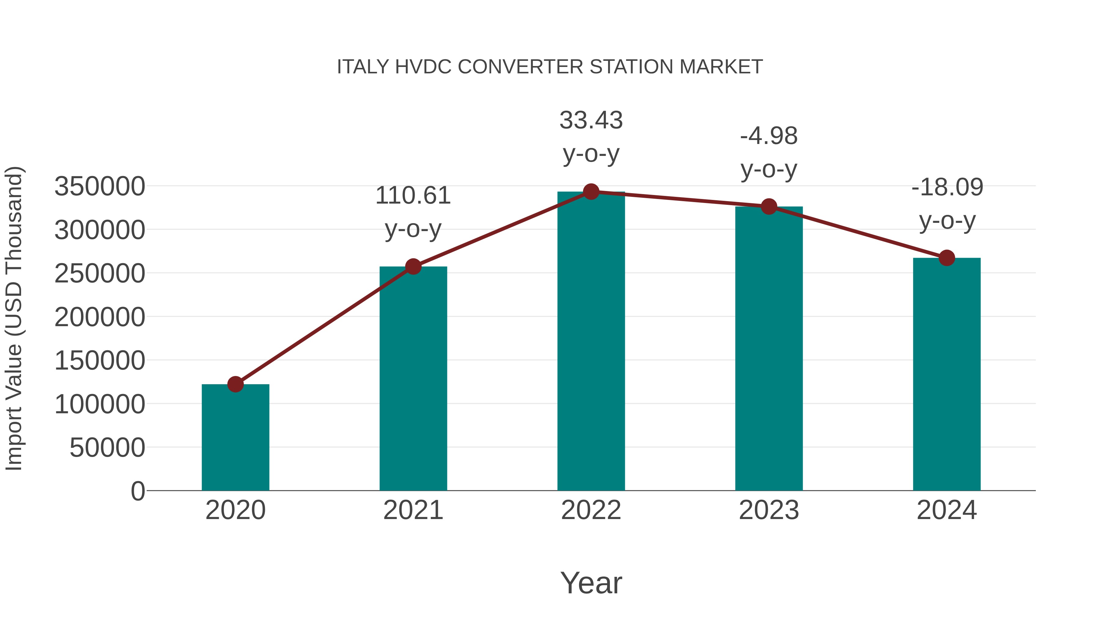  Italy Hvdc Converter Station Market: Import Trend Analysis