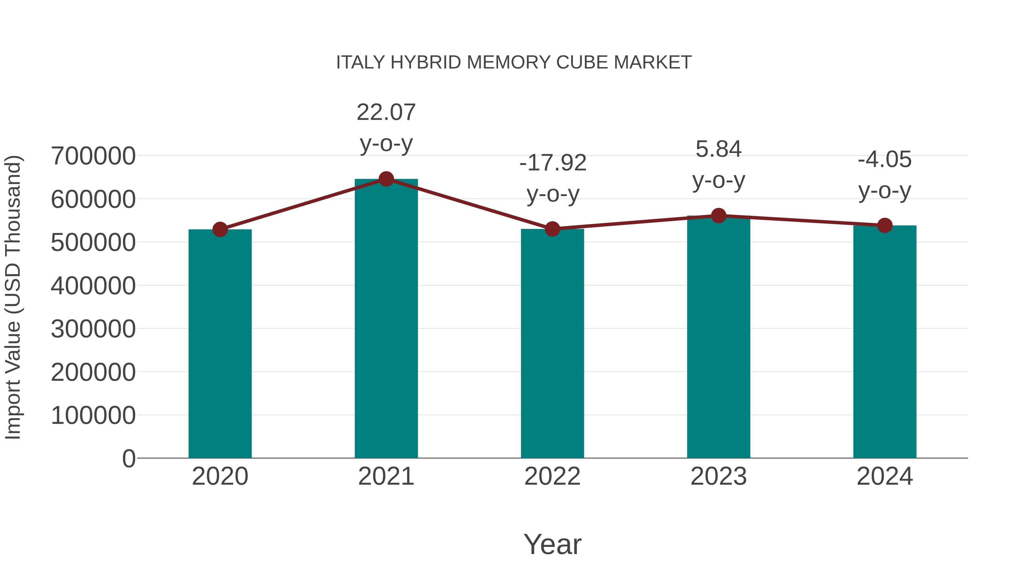  Italy Hybrid Memory Cube Market: Import Trend Analysis