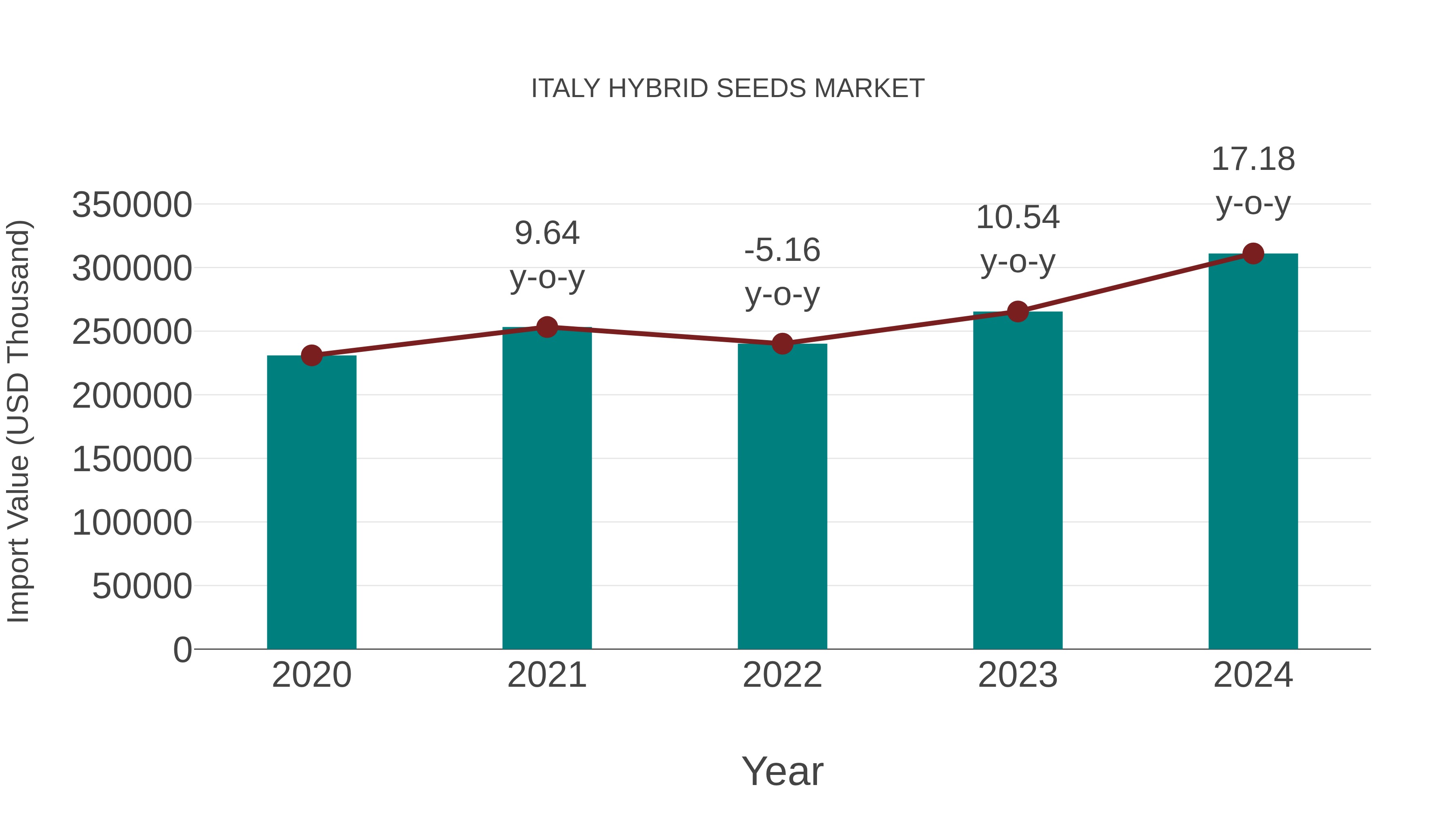  Italy Hybrid Seeds Market: Import Trend Analysis