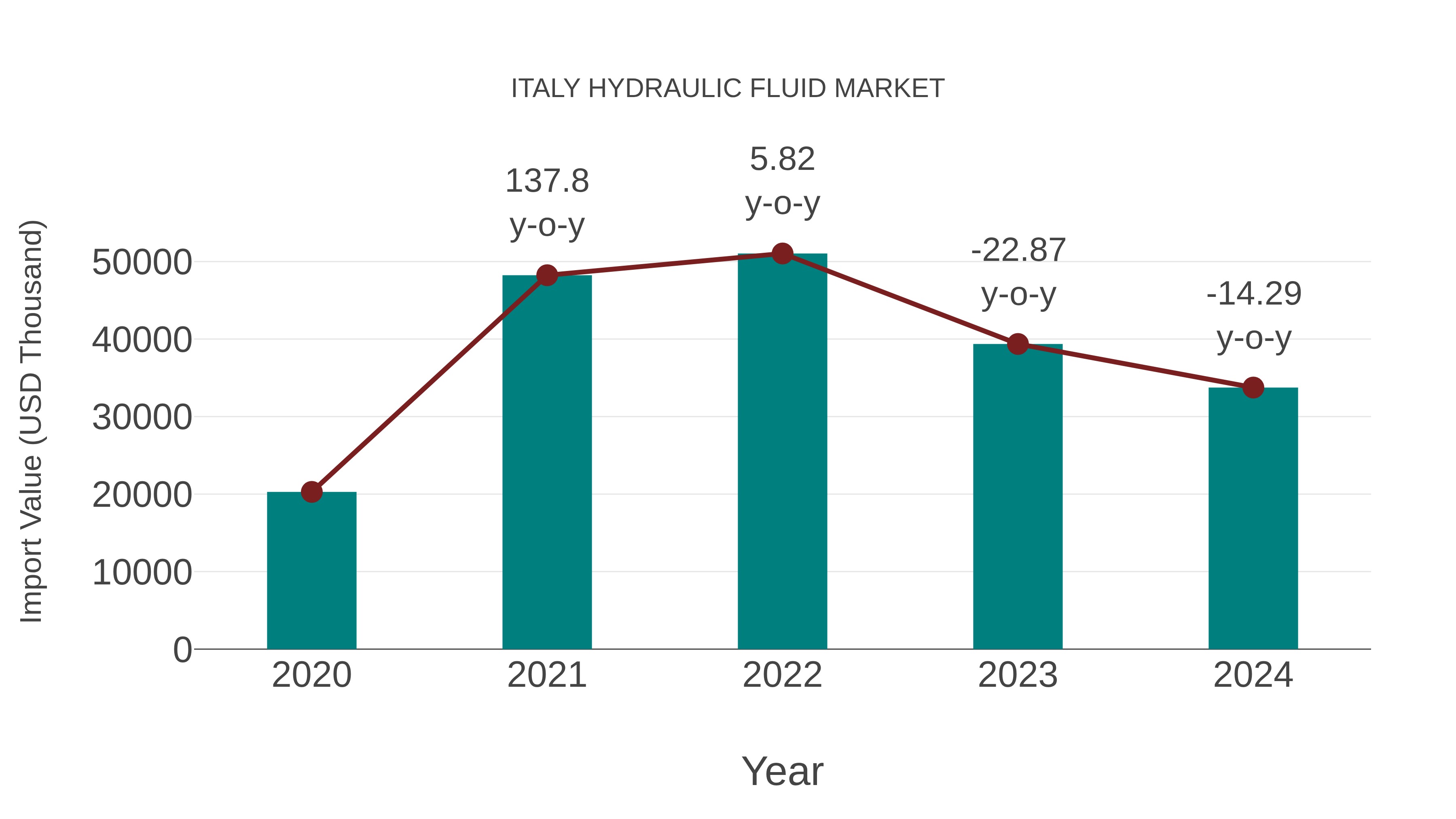  Italy Hydraulic Fluid Market: Import Trend Analysis