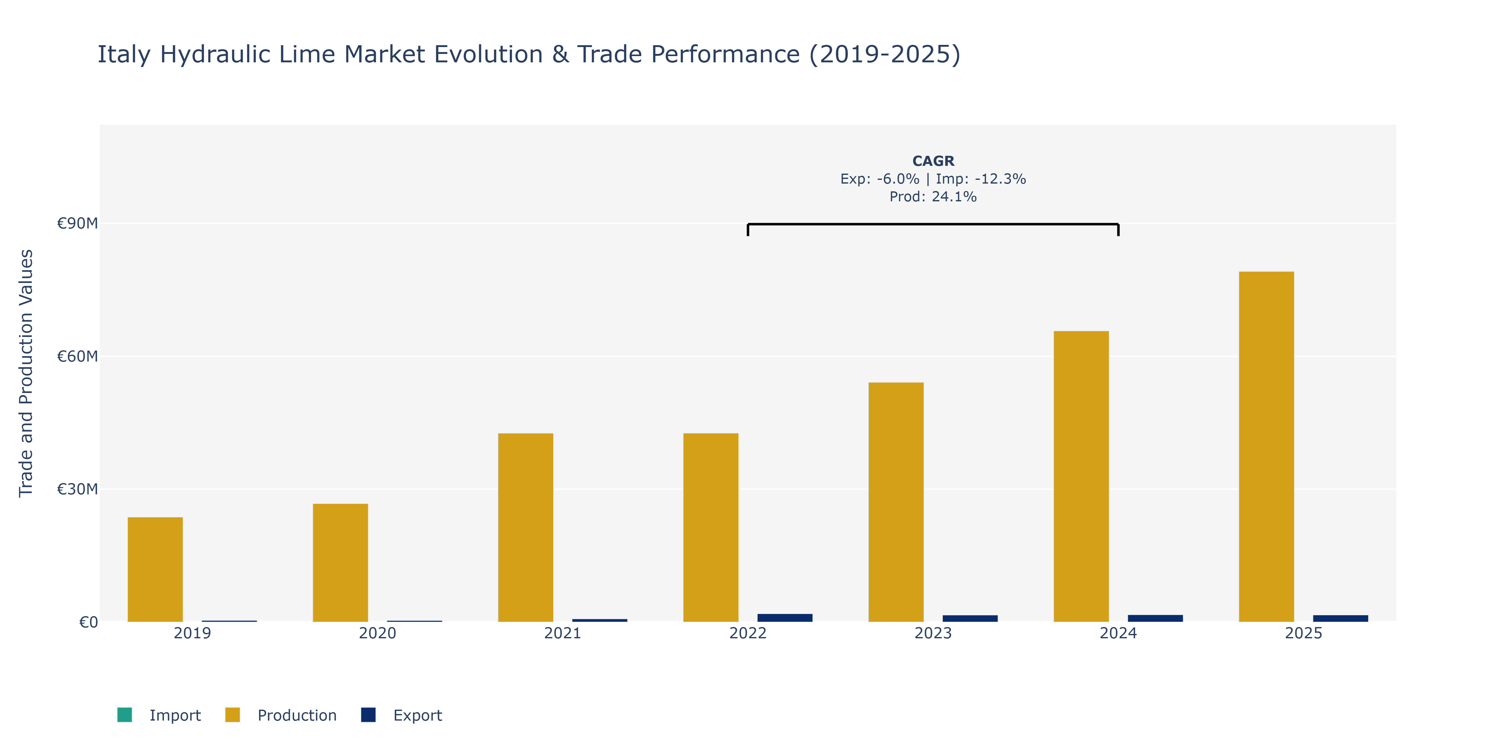 Italy Hydraulic Lime Market: Production & Trade Performance (2019-2025)