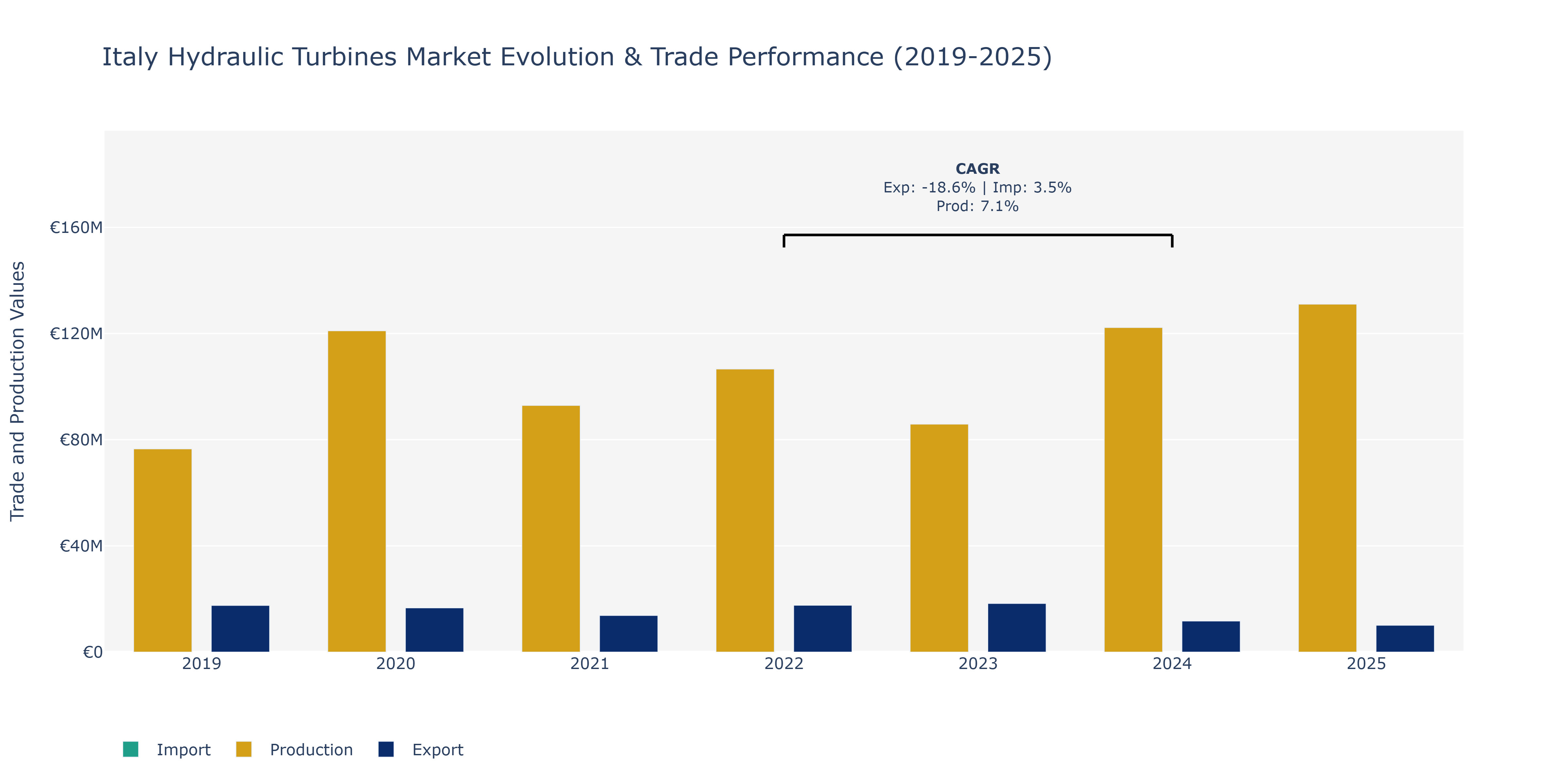Italy Hydraulic Turbines Market: Production & Trade Performance (2019-2025)