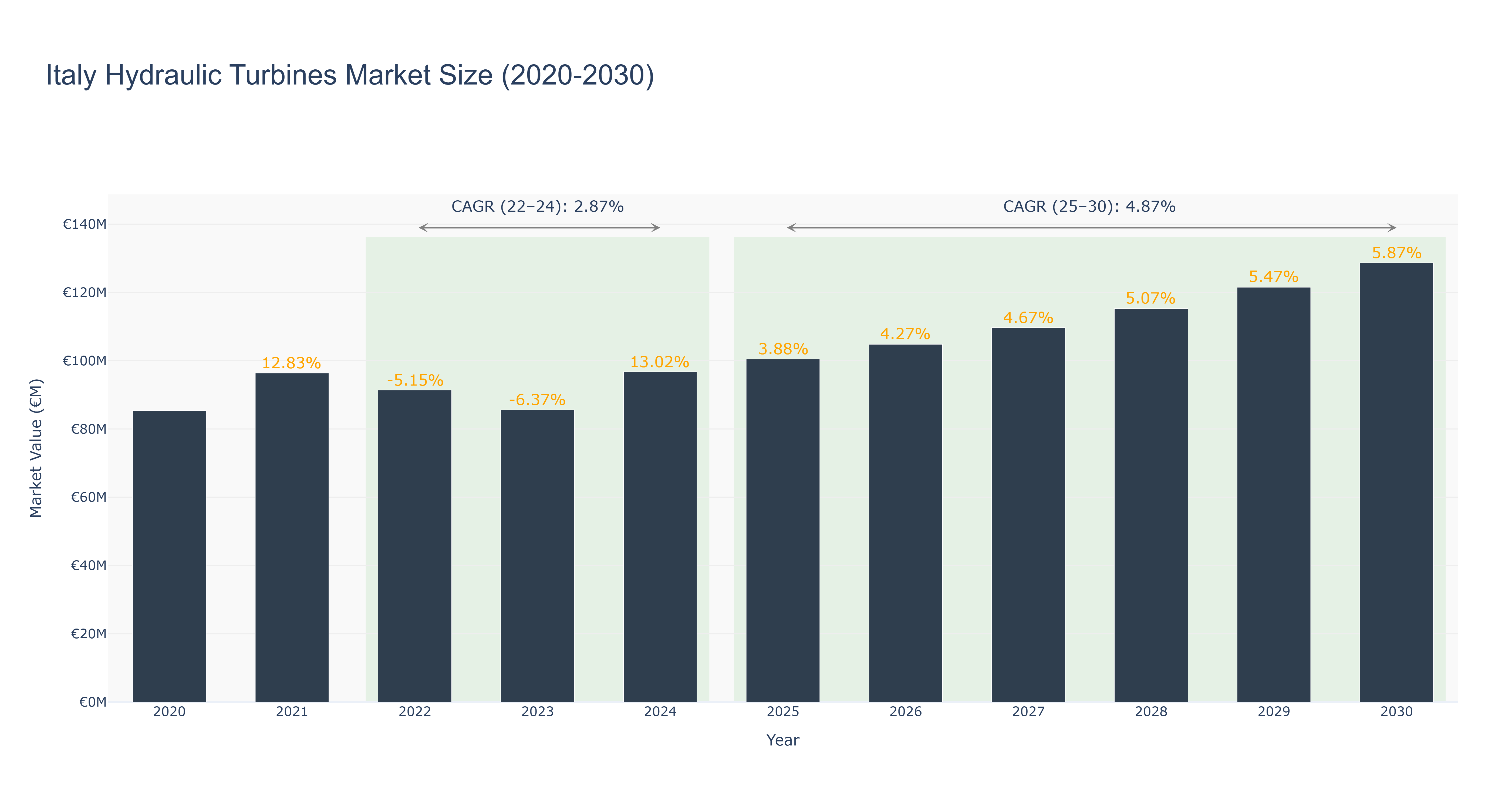 Italy Hydraulic Turbines Market Size (2020-2030)