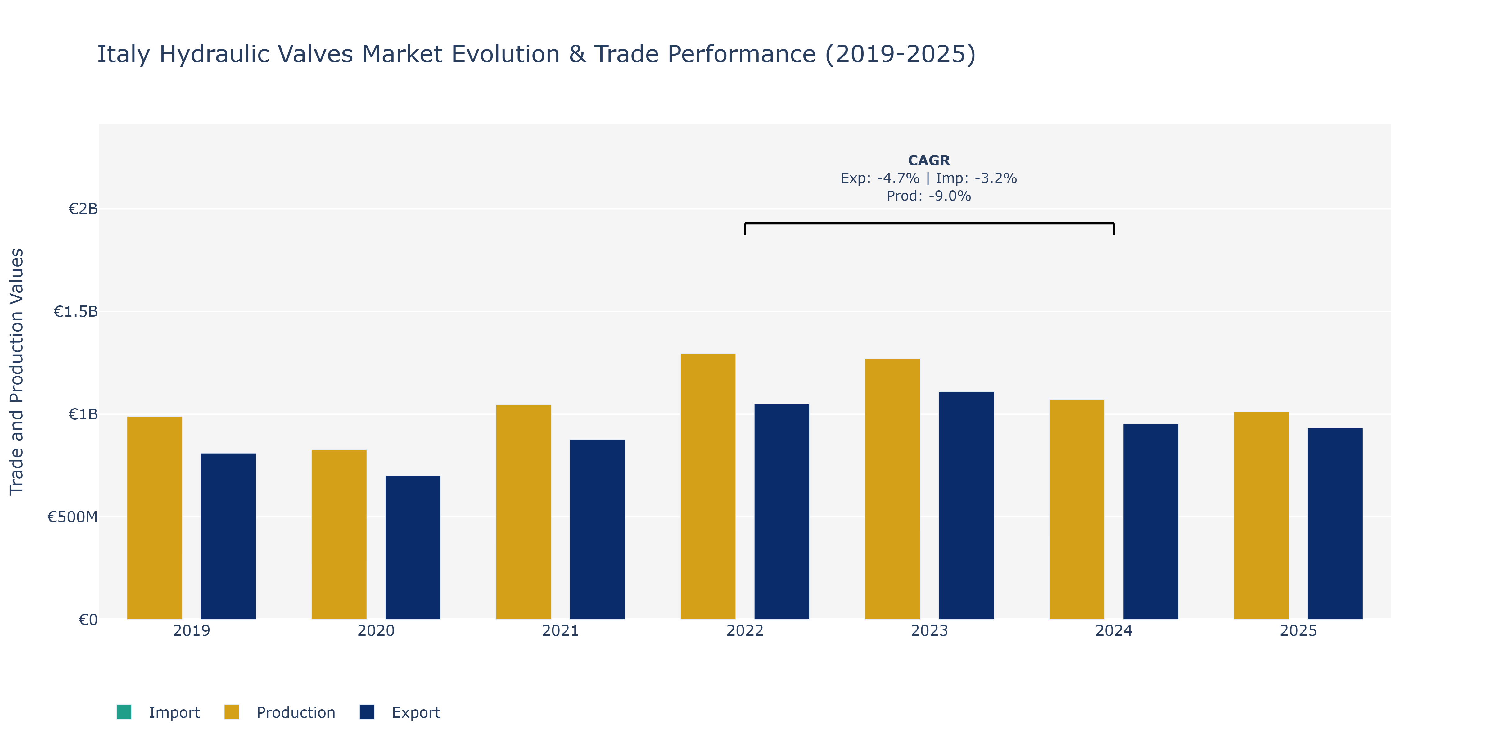 Italy Hydraulic Valves Market: Production & Trade Performance (2019-2025)