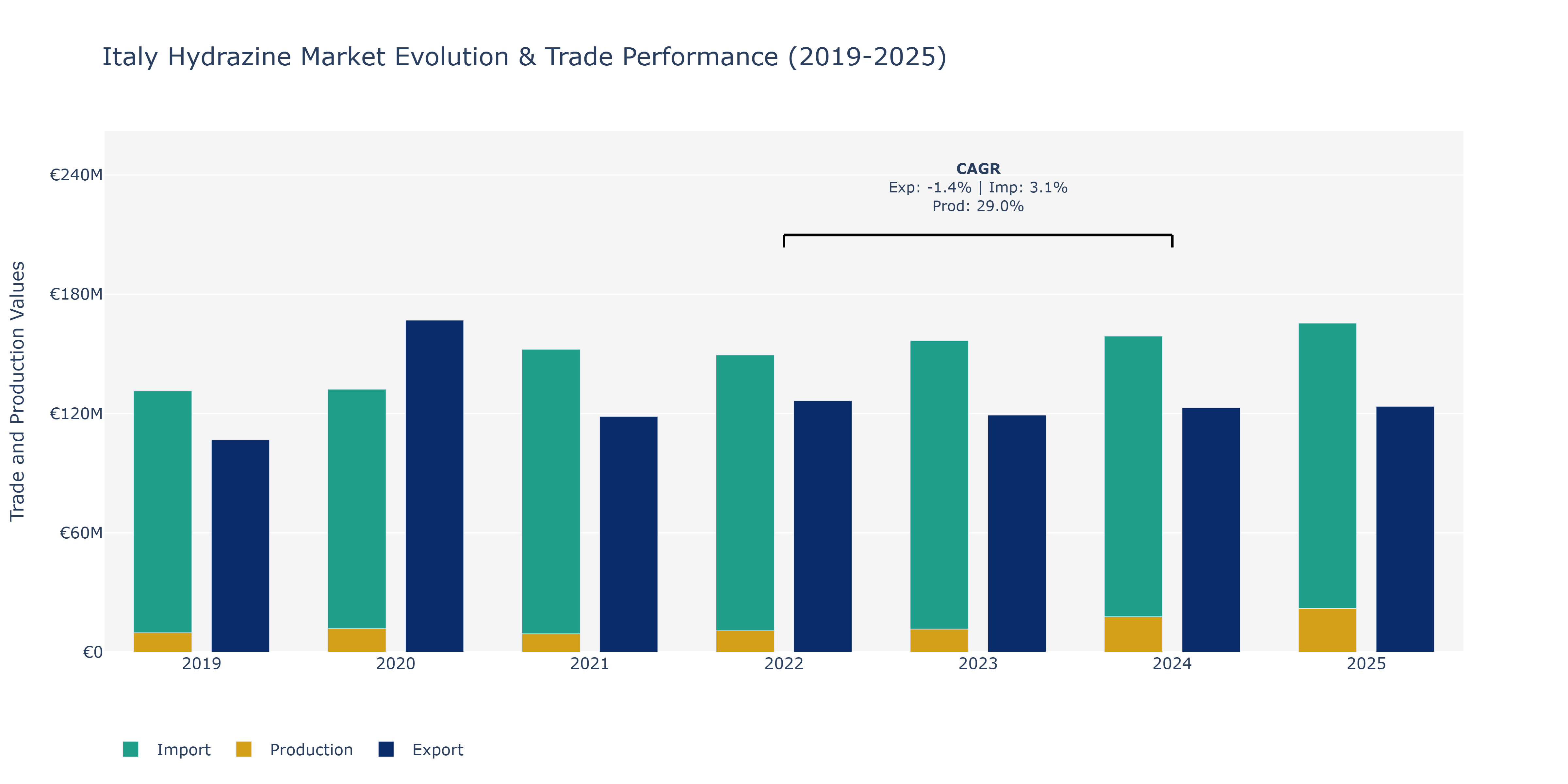 Italy Hydrazine Market: Production & Trade Performance (2019-2025)