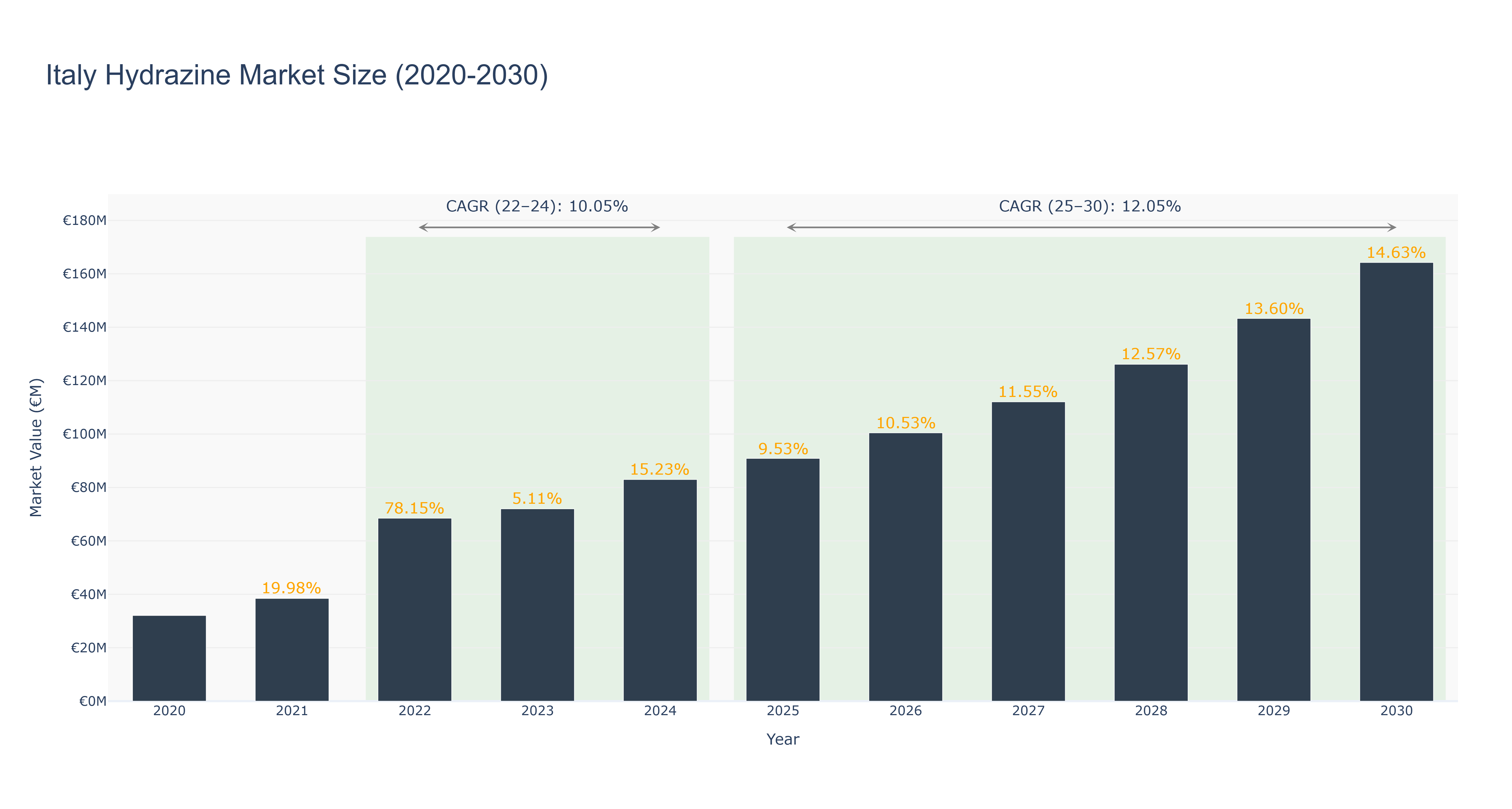 Italy Hydrazine Market Size (2020-2030)