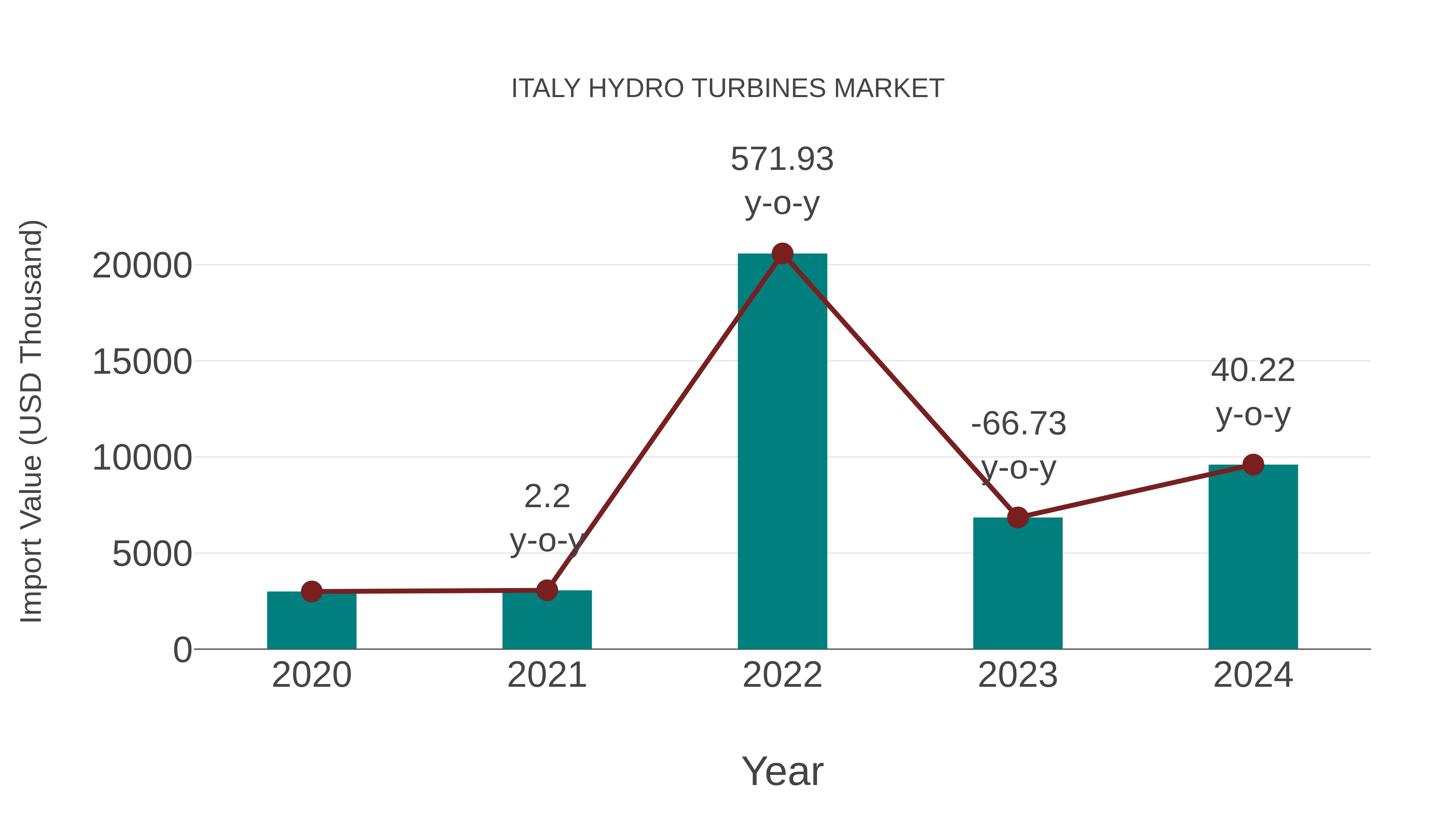  Italy Hydro Turbines Market: Import Trend Analysis